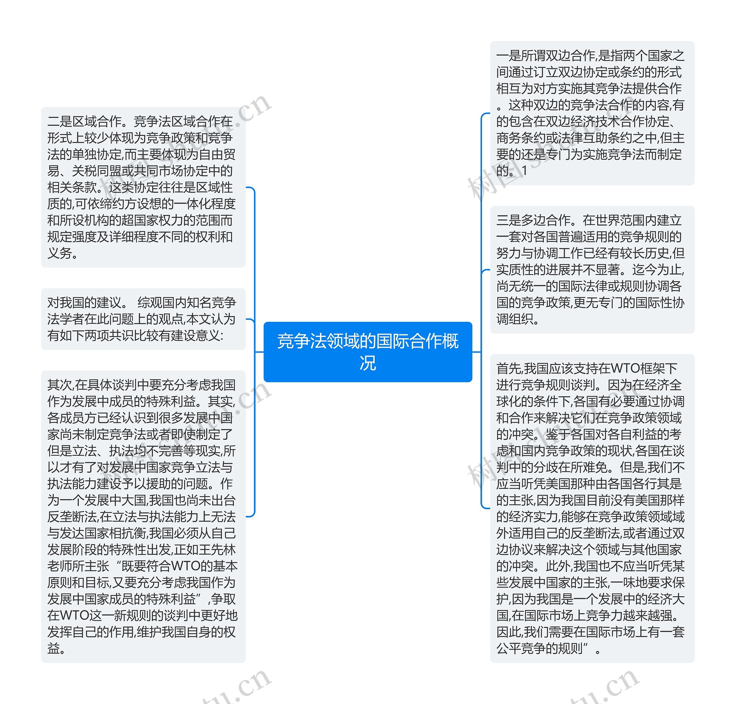 竞争法领域的国际合作概况思维导图