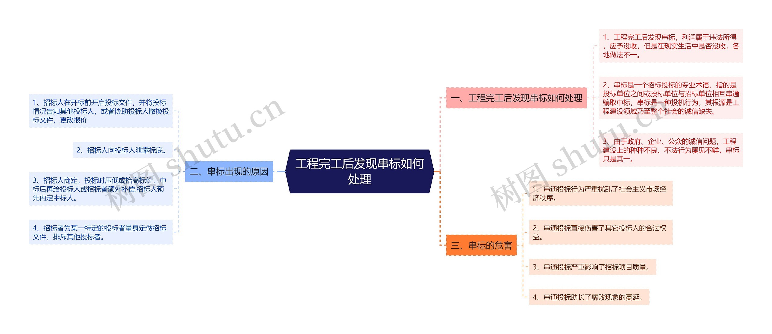 工程完工后发现串标如何处理思维导图