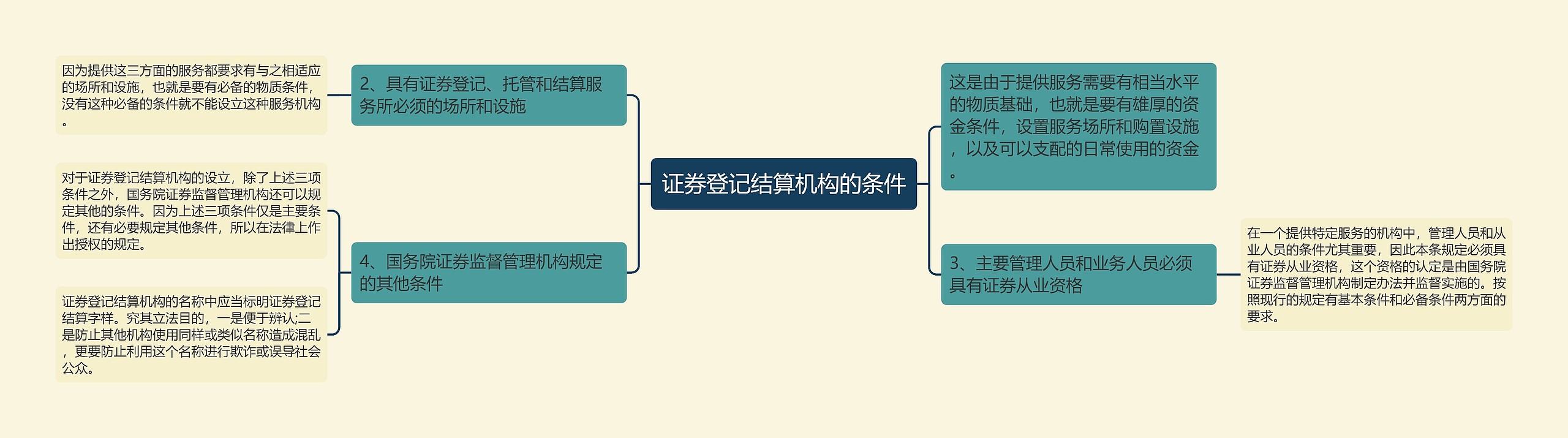 证券登记结算机构的条件思维导图