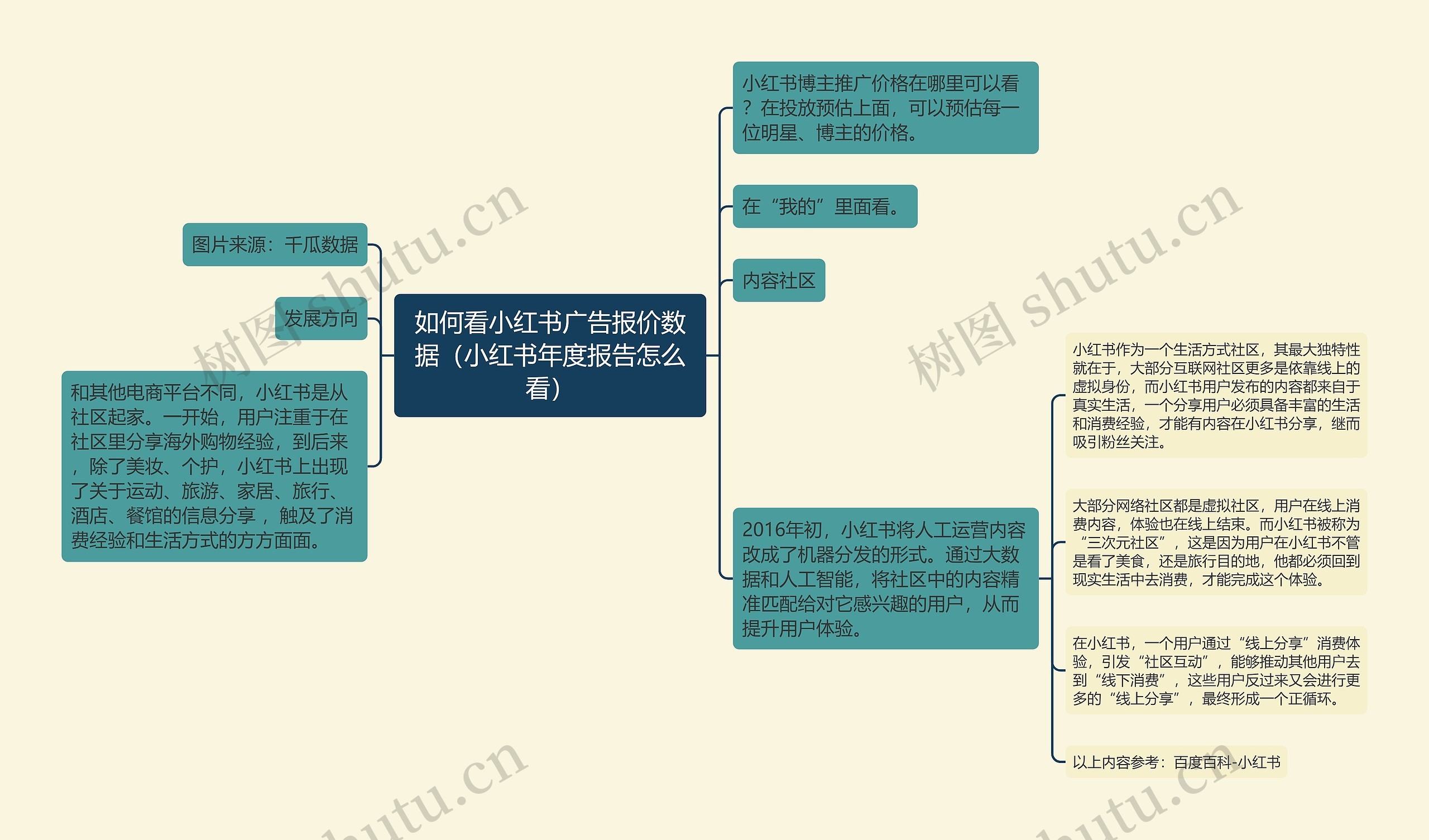 如何看小红书广告报价数据（小红书年度报告怎么看）思维导图