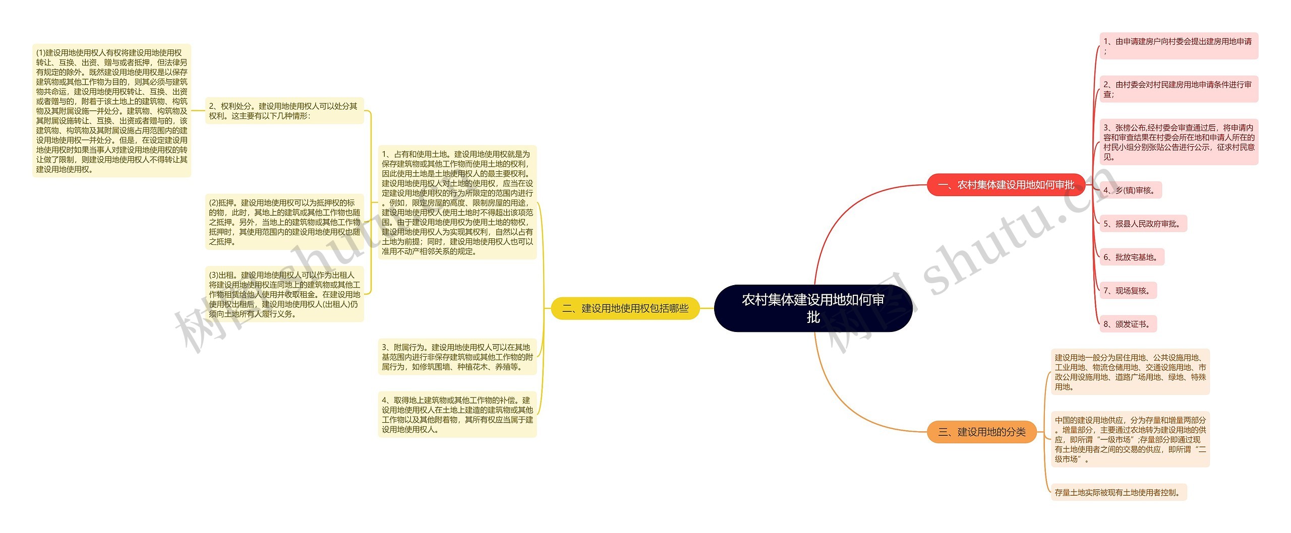 农村集体建设用地如何审批