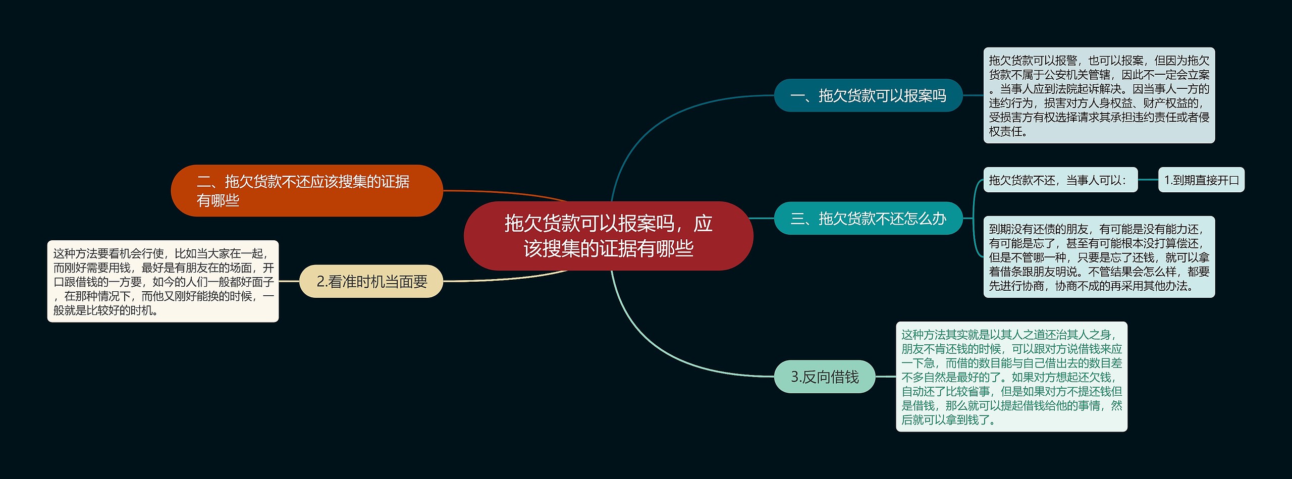 拖欠货款可以报案吗，应该搜集的证据有哪些思维导图