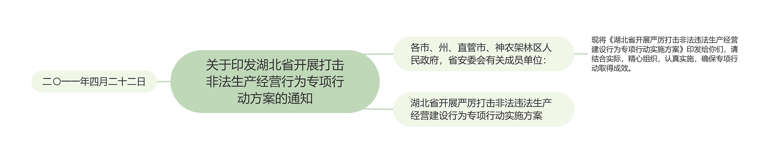 关于印发湖北省开展打击非法生产经营行为专项行动方案的通知思维导图