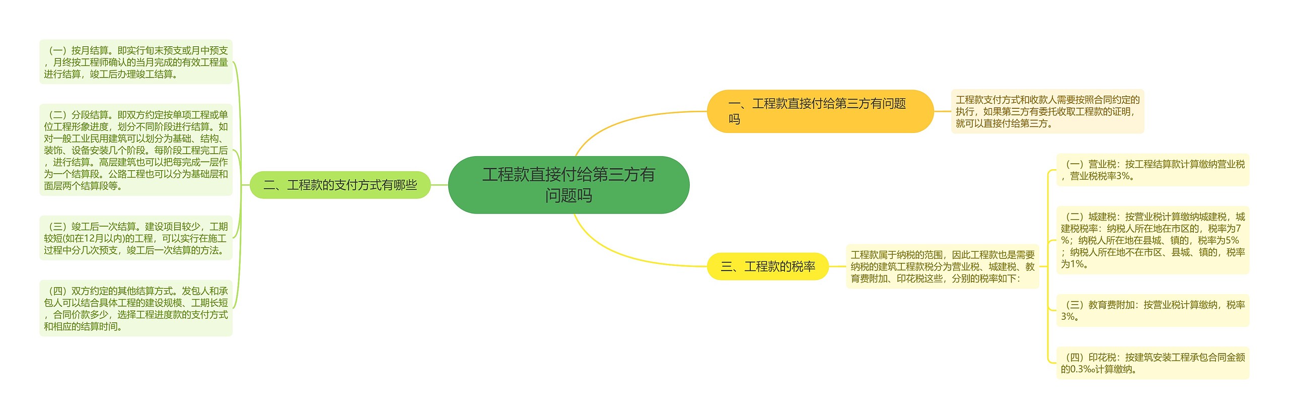 工程款直接付给第三方有问题吗思维导图