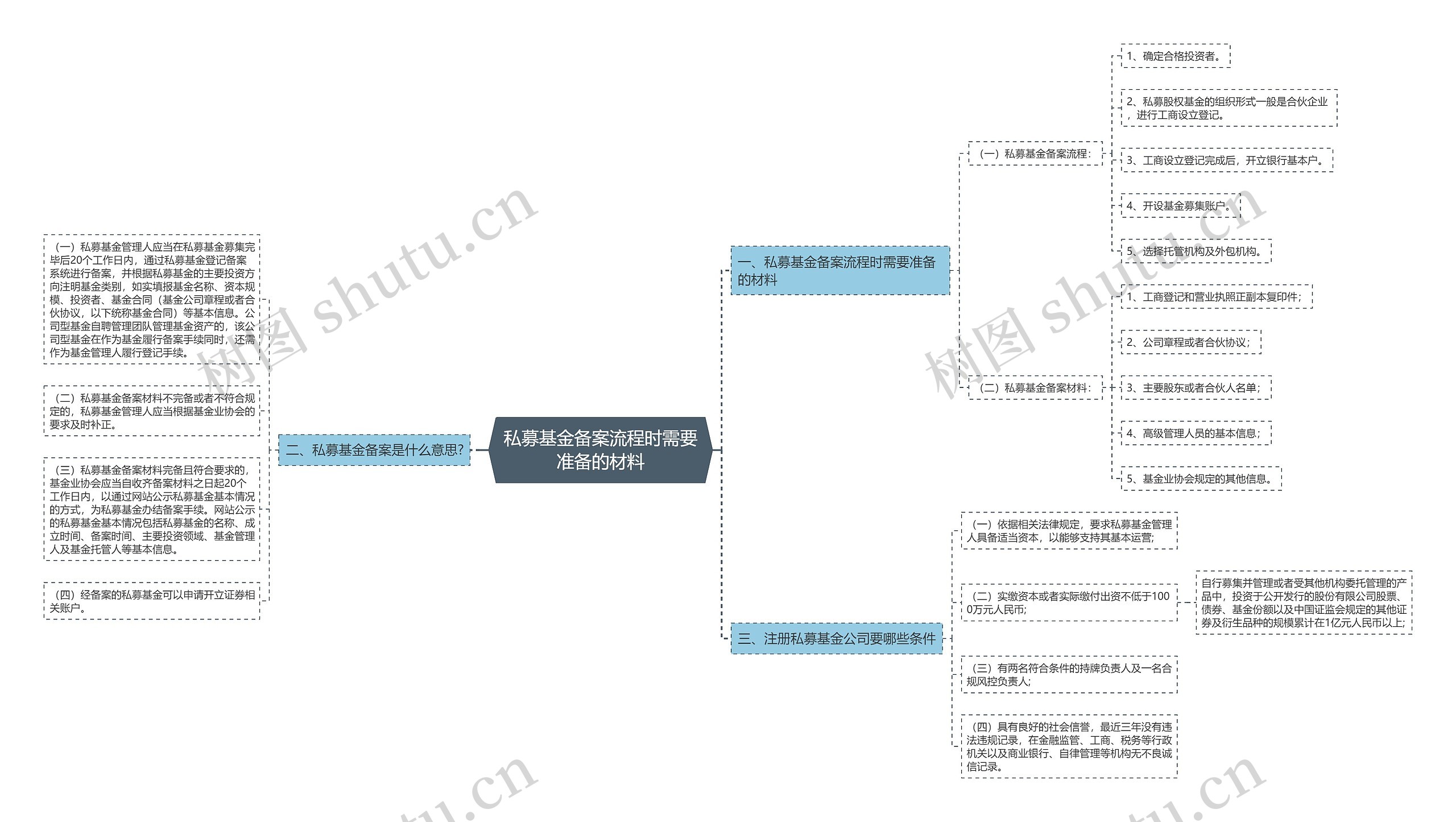 私募基金备案流程时需要准备的材料 私募基金备案流程时需要准备的材料