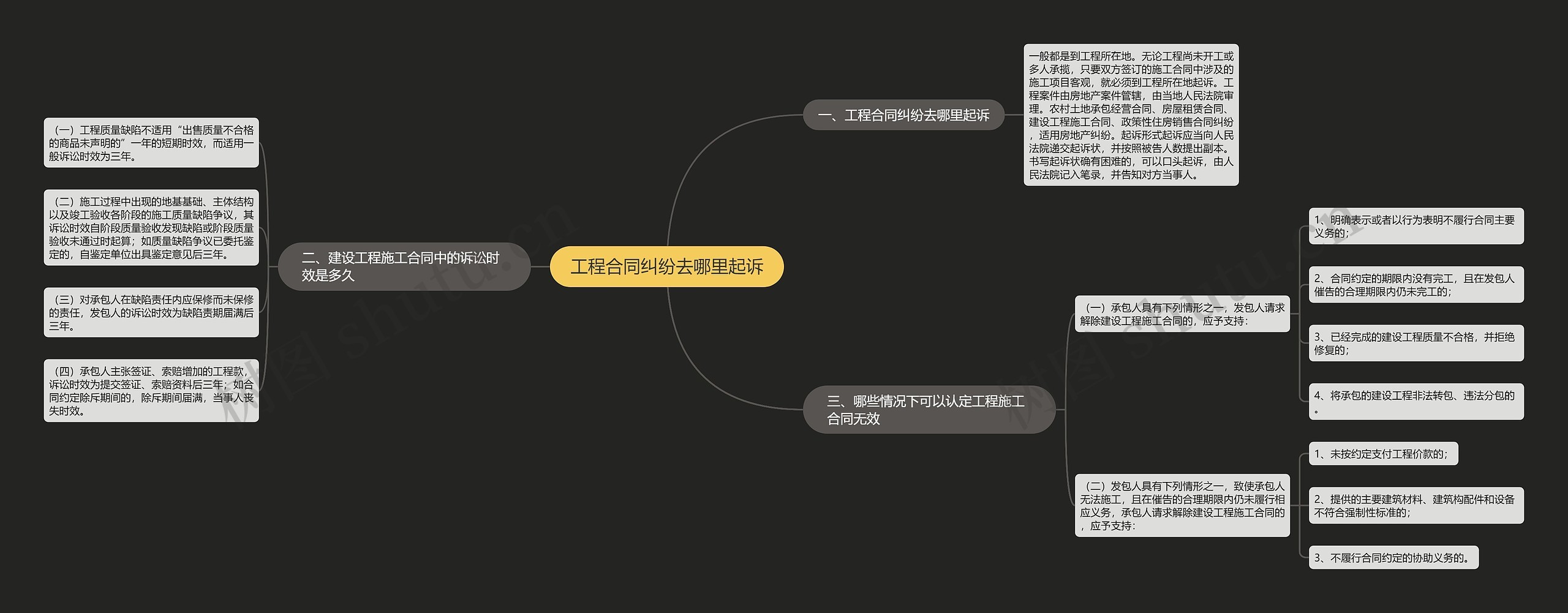 工程合同纠纷去哪里起诉思维导图