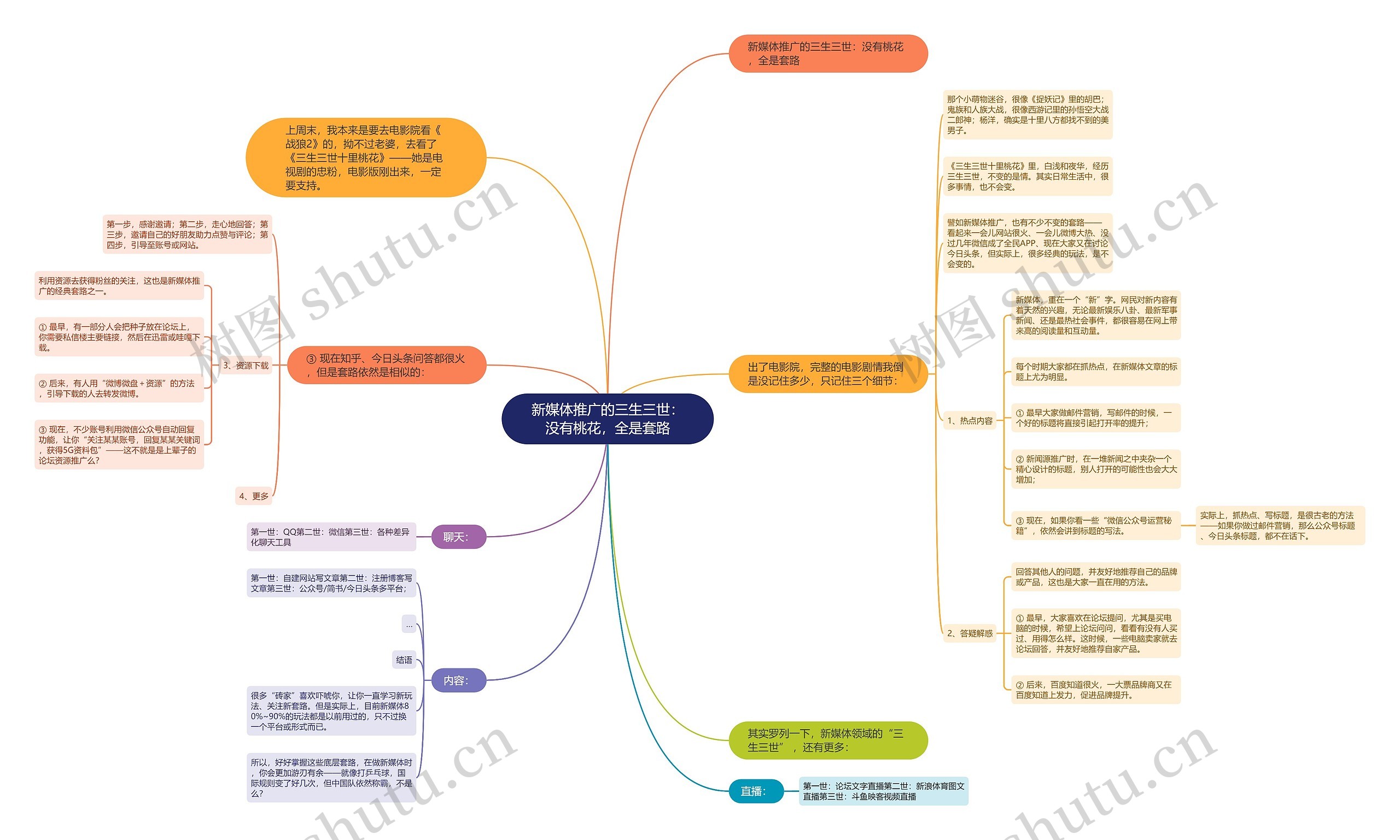 新媒体推广的三生三世：没有桃花，全是套路思维导图
