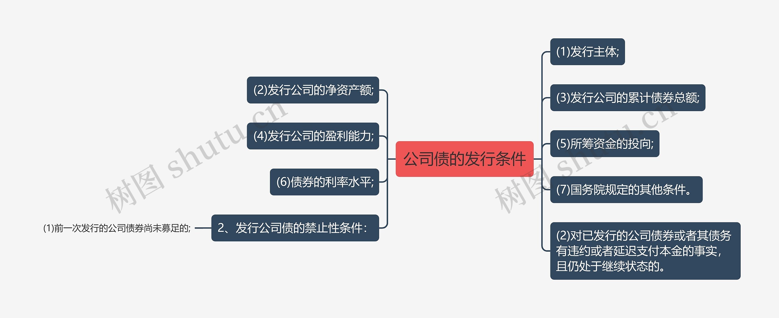 公司债的发行条件思维导图