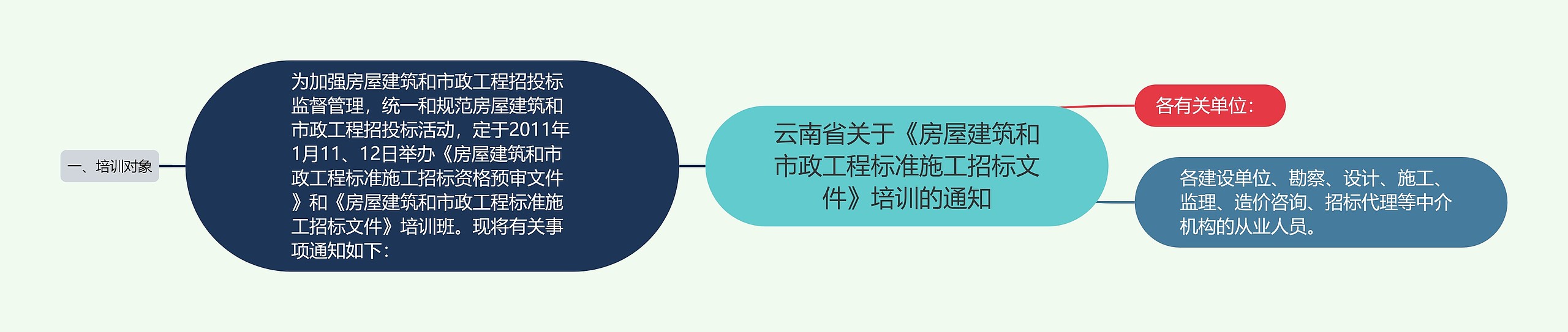 云南省关于《房屋建筑和市政工程标准施工招标文件》培训的通知思维导图