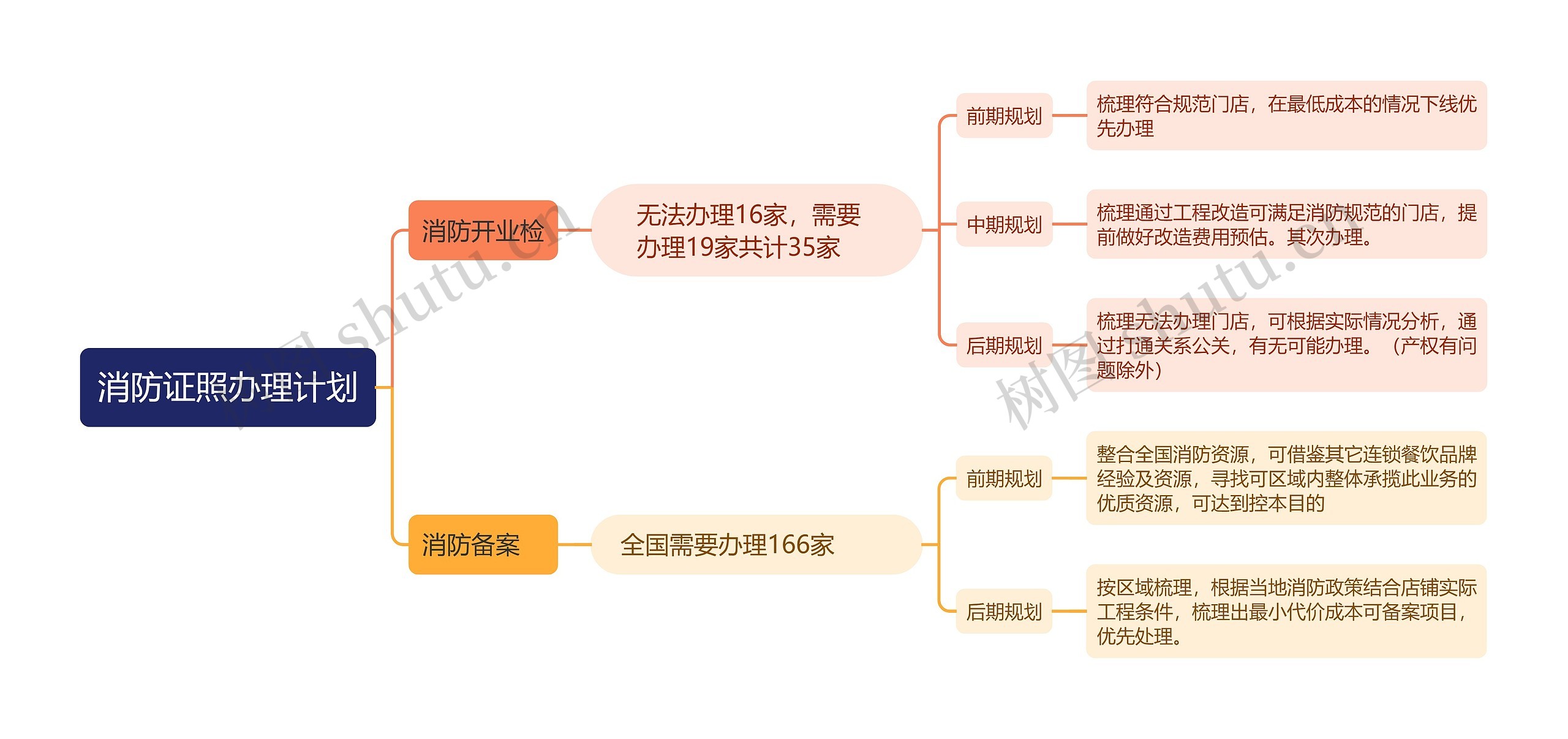 消防证照办理计划思维导图