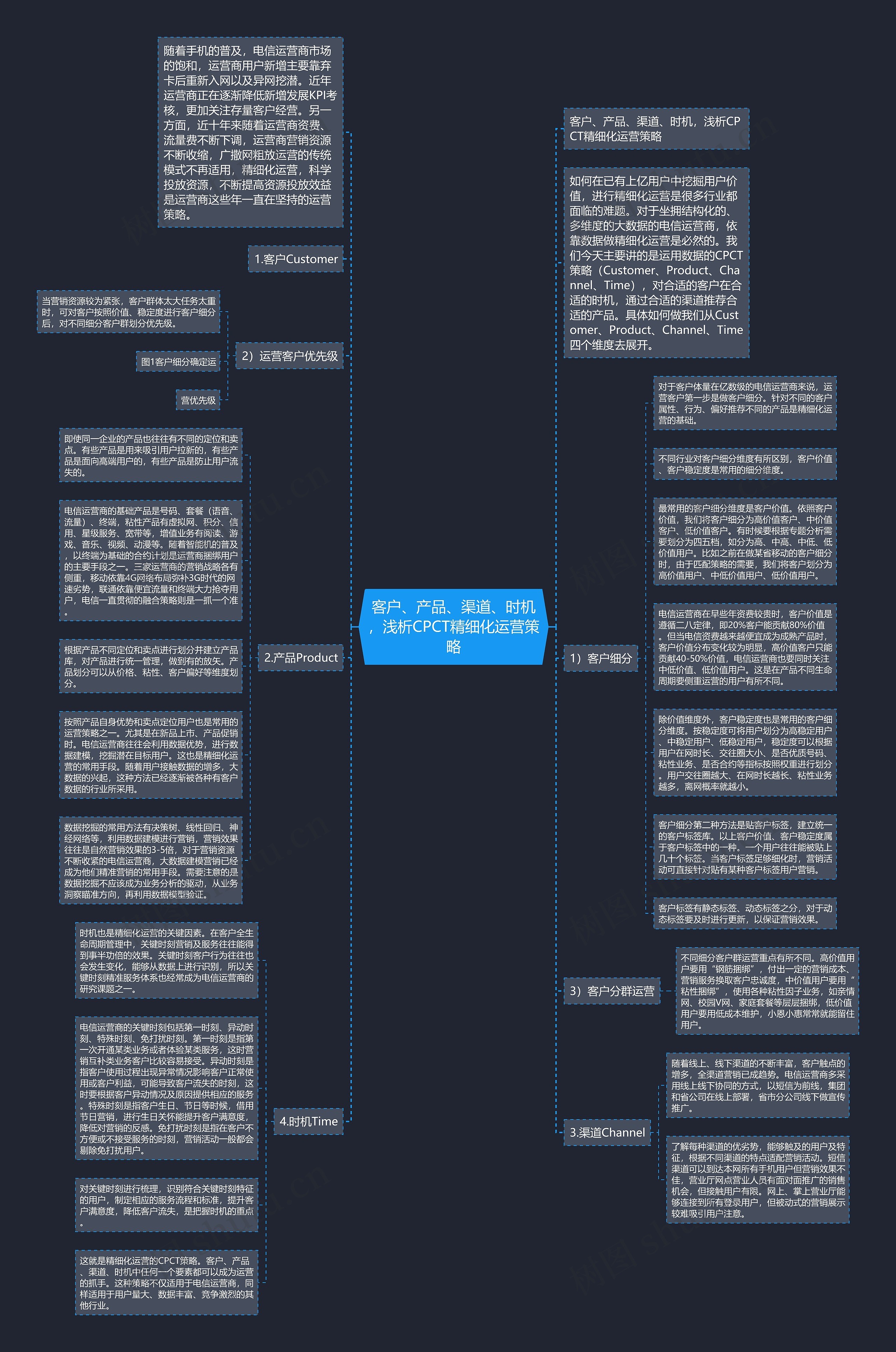 客户、产品、渠道、时机，浅析CPCT精细化运营策略思维导图