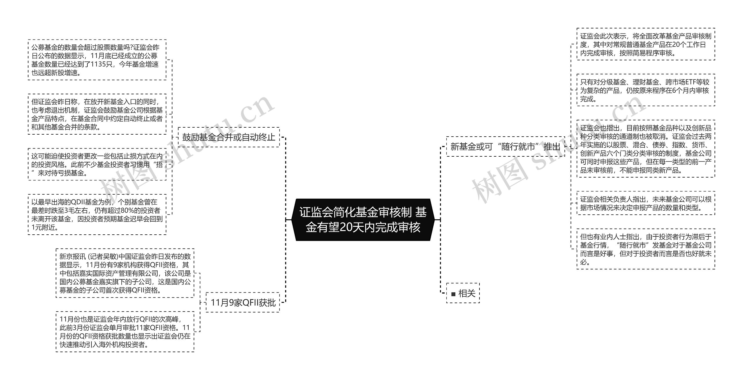 证监会简化基金审核制 基金有望20天内完成审核思维导图