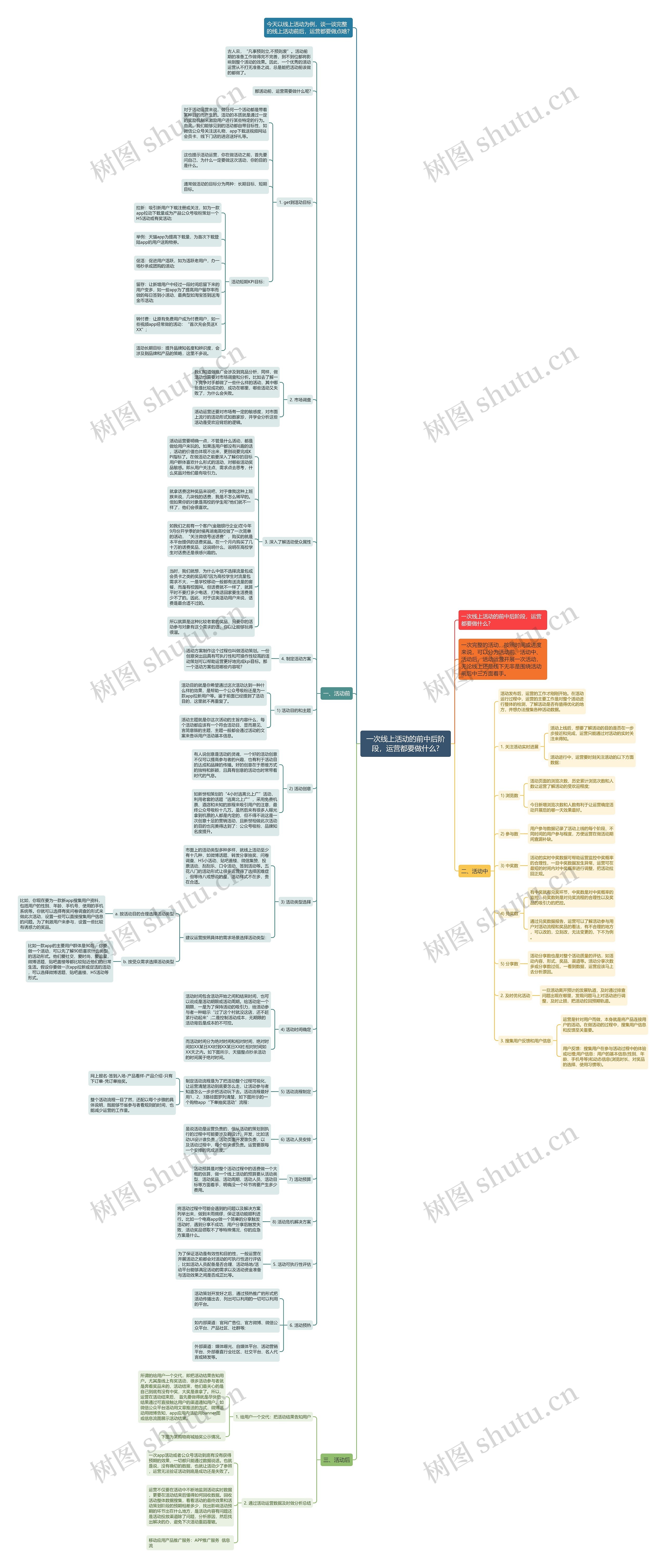 一次线上活动的前中后阶段，运营都要做什么?思维导图