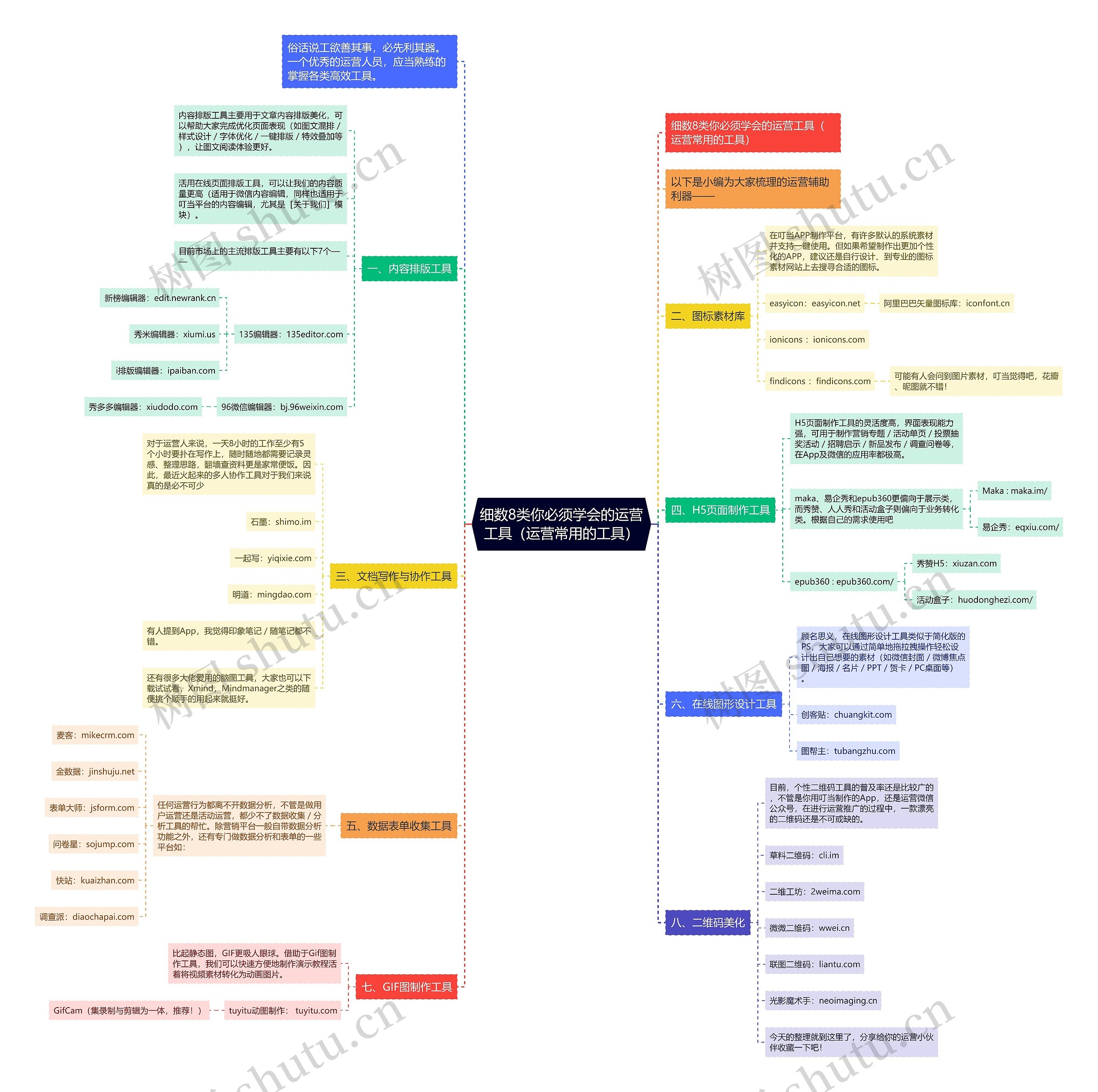 细数8类你必须学会的运营工具（运营常用的工具）思维导图