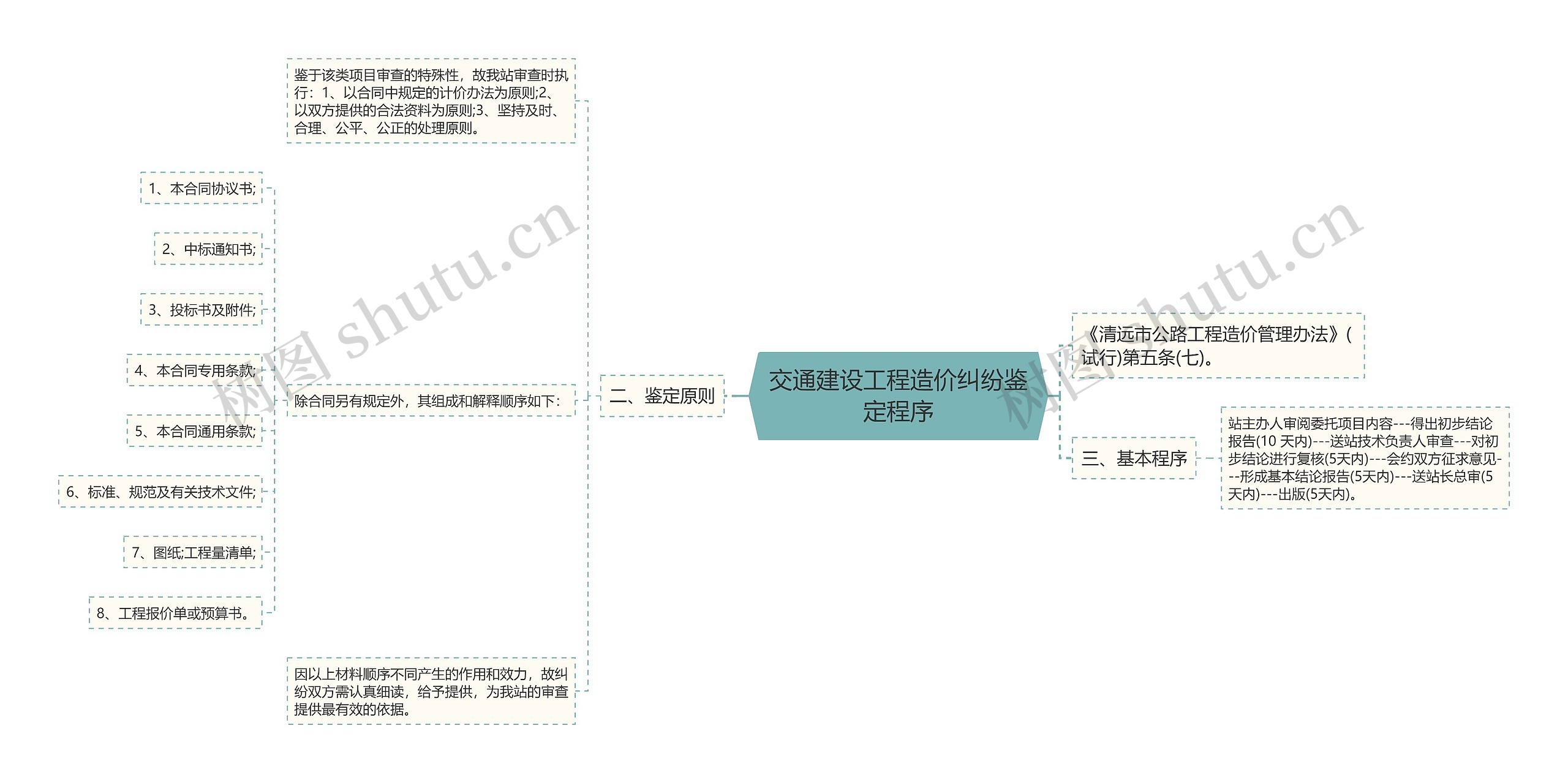 交通建设工程造价纠纷鉴定程序