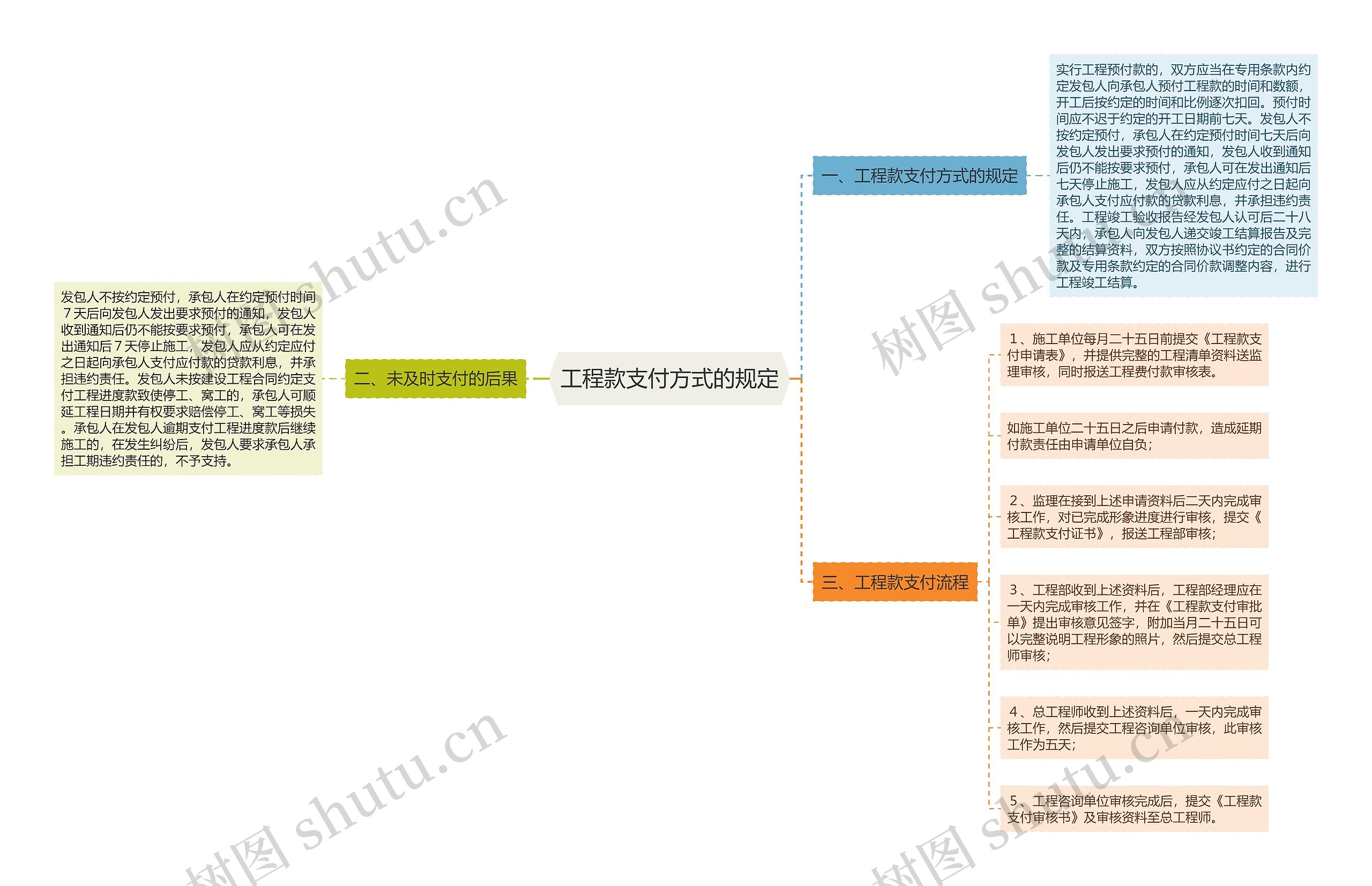 工程款支付方式的规定思维导图