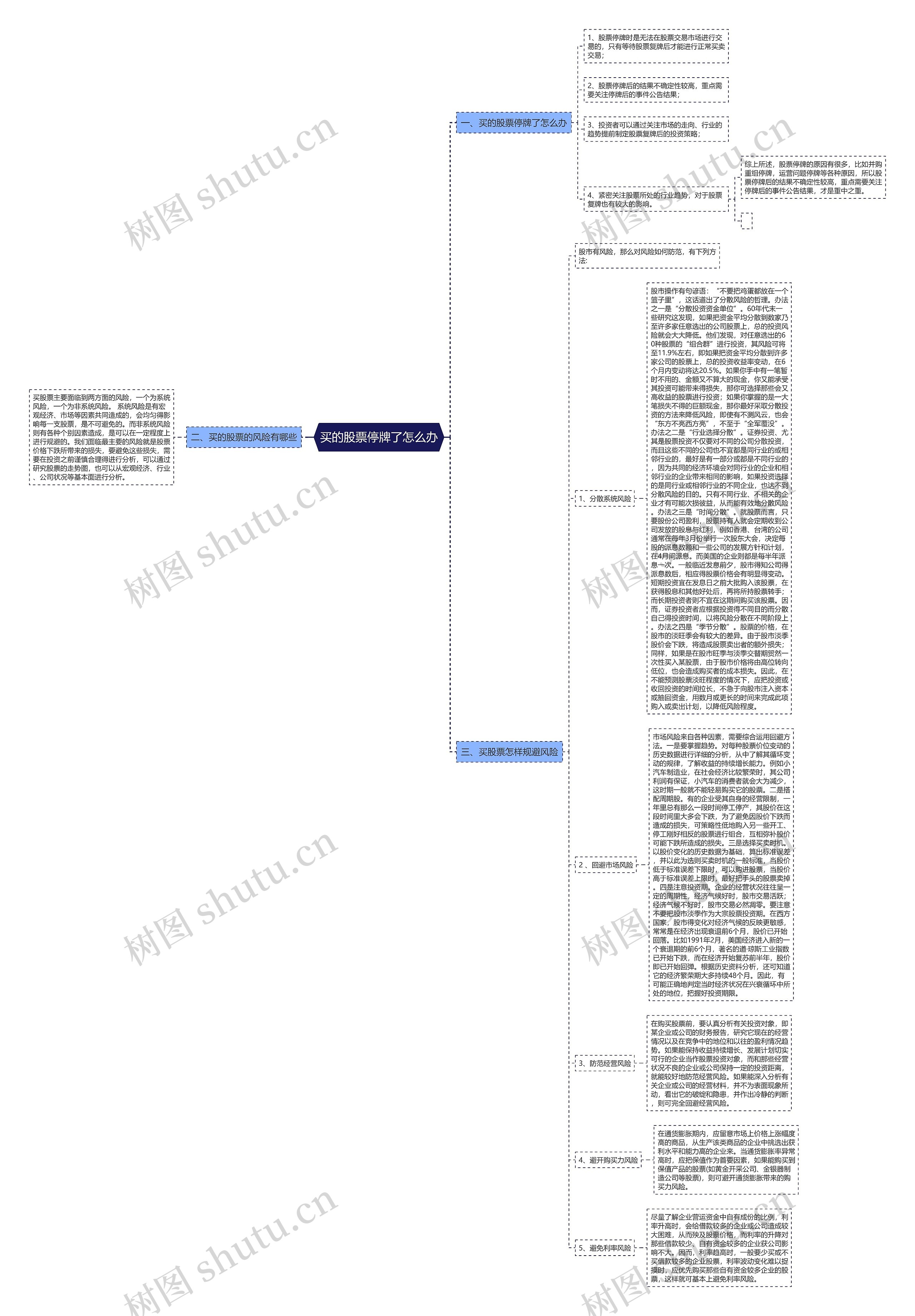买的股票停牌了怎么办思维导图