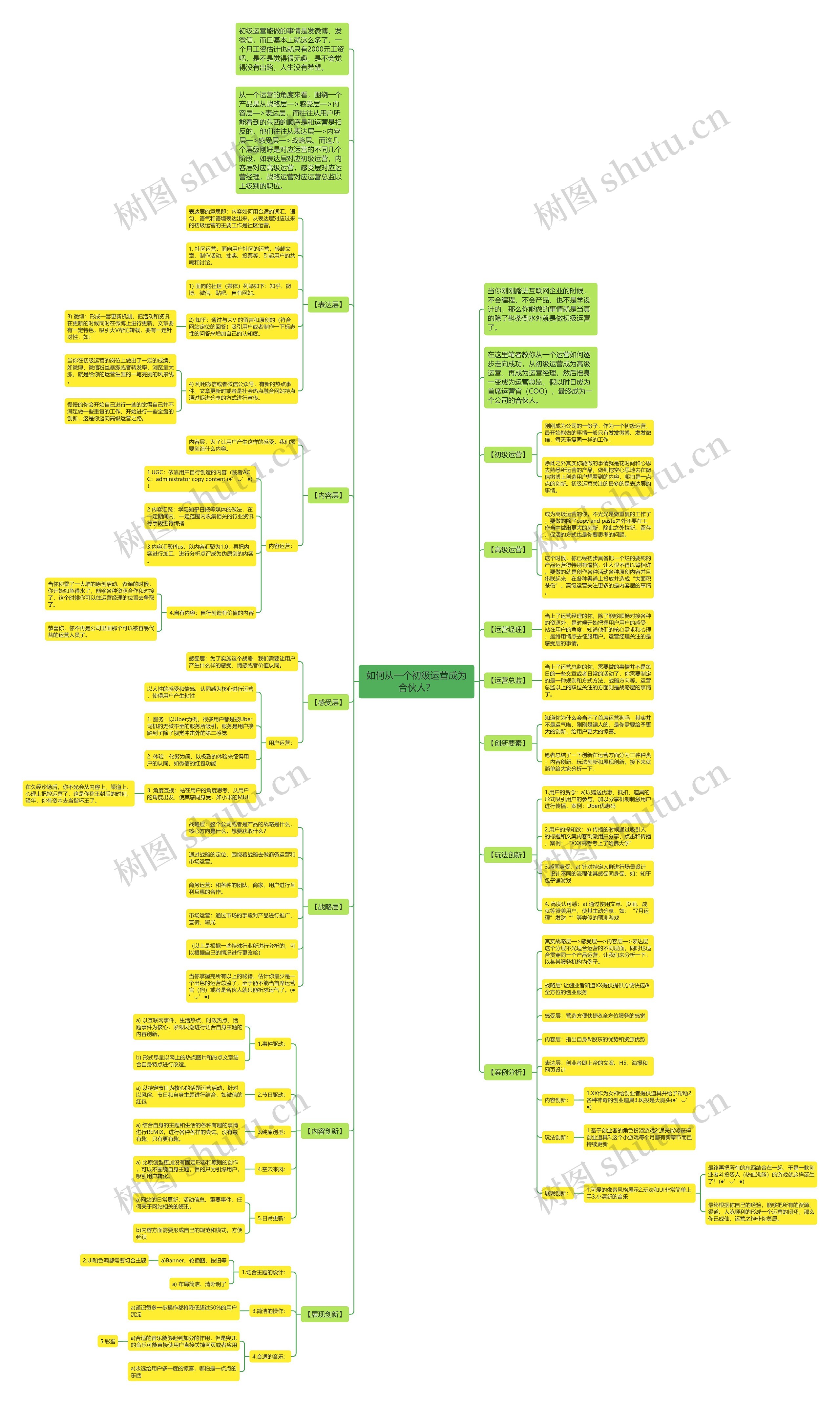 如何从一个初级运营成为合伙人?思维导图高清图 如何从一个初级运营成为合伙人?思维导图