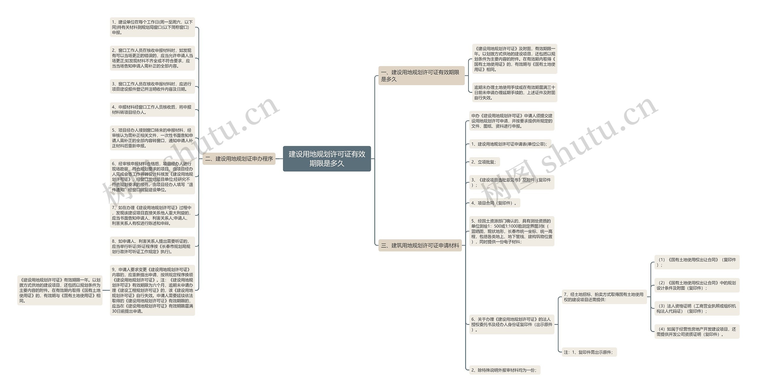 建设用地规划许可证有效期限是多久思维导图