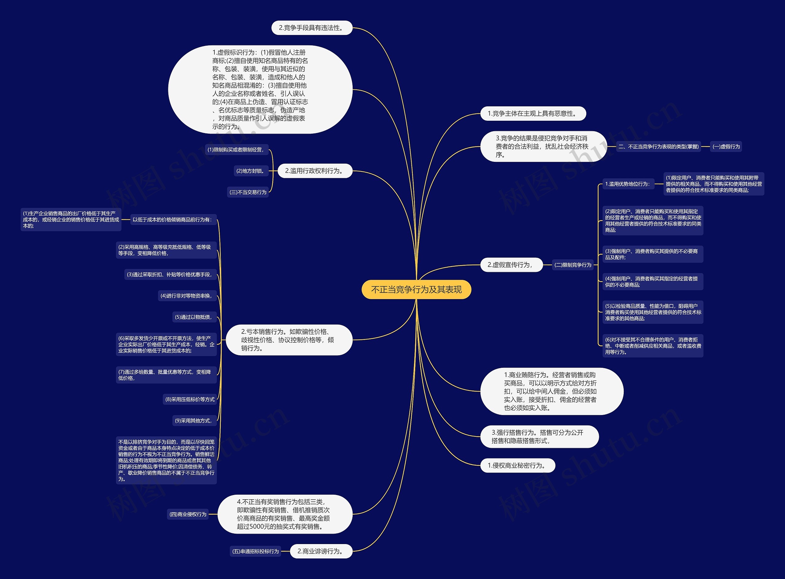 不正当竞争行为及其表现思维导图