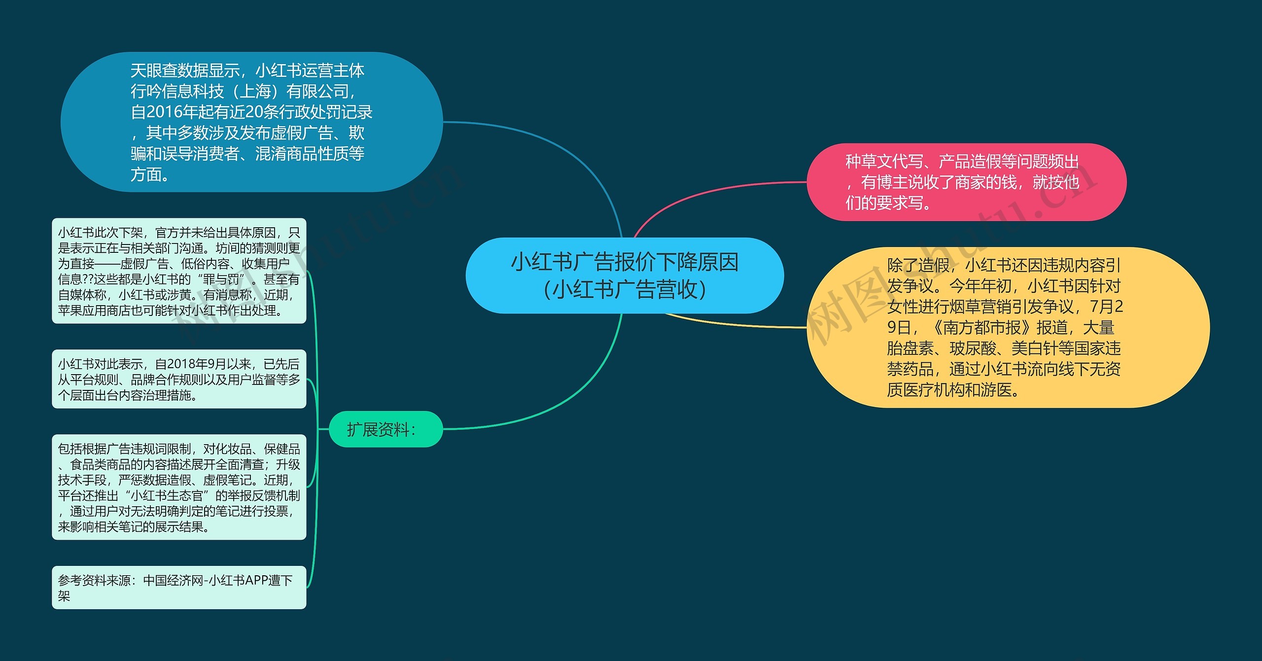 小红书广告报价下降原因（小红书广告营收）思维导图