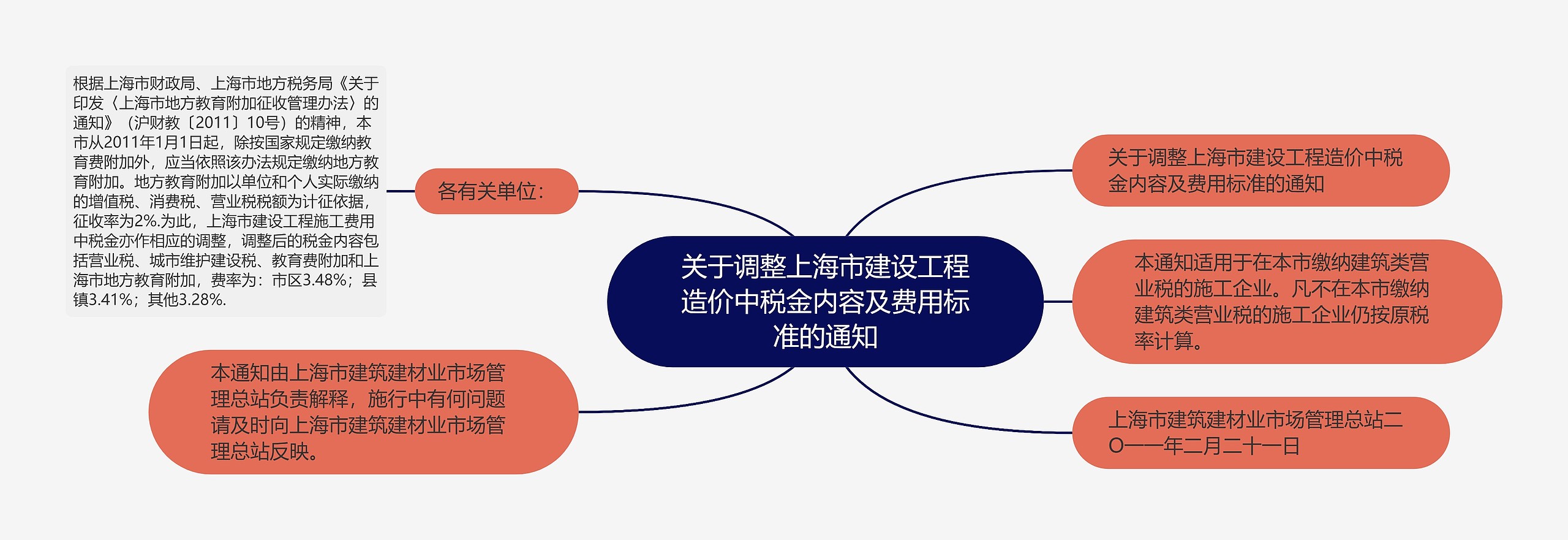 关于调整上海市建设工程造价中税金内容及费用标准的通知