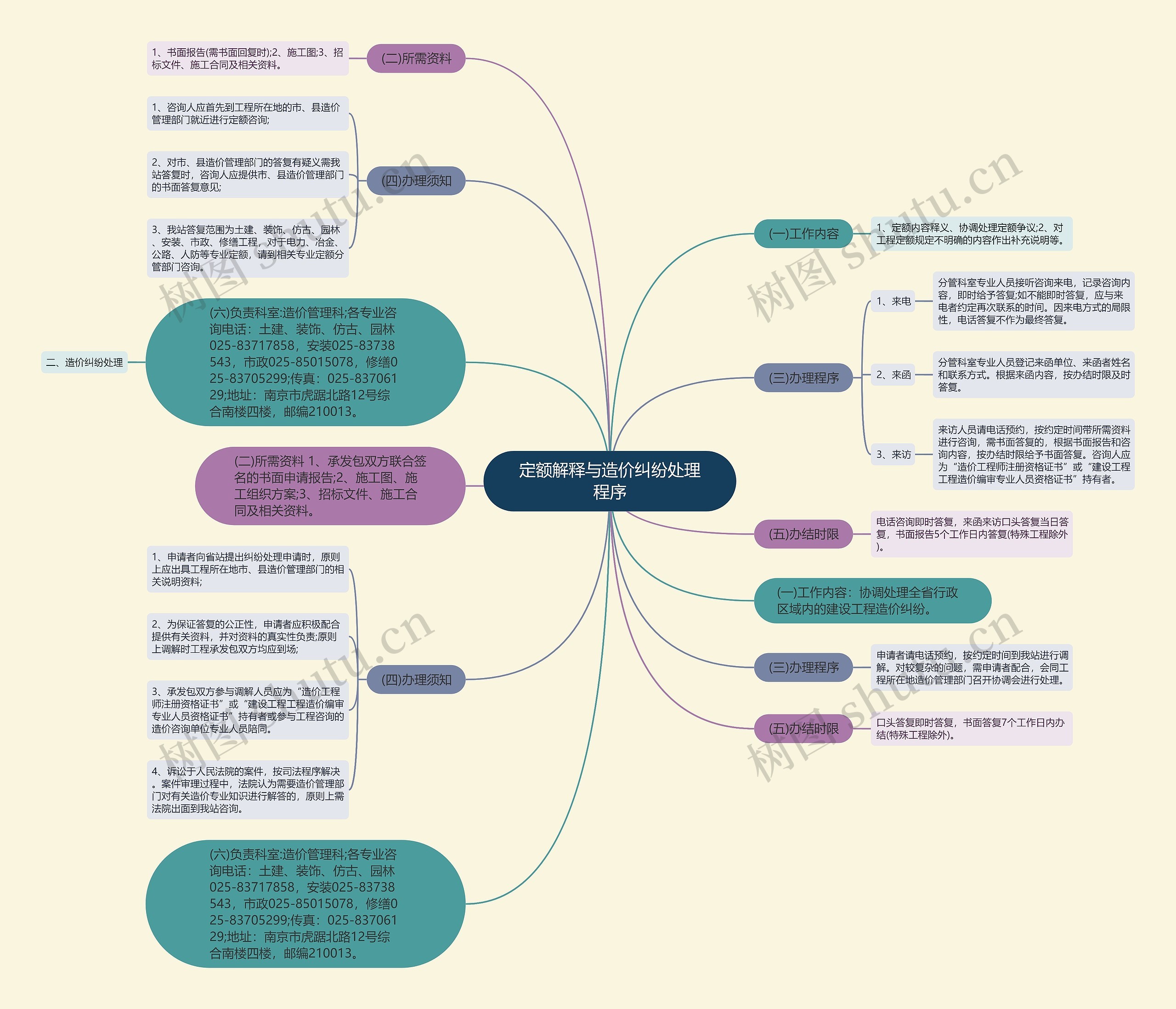 定额解释与造价纠纷处理程序思维导图