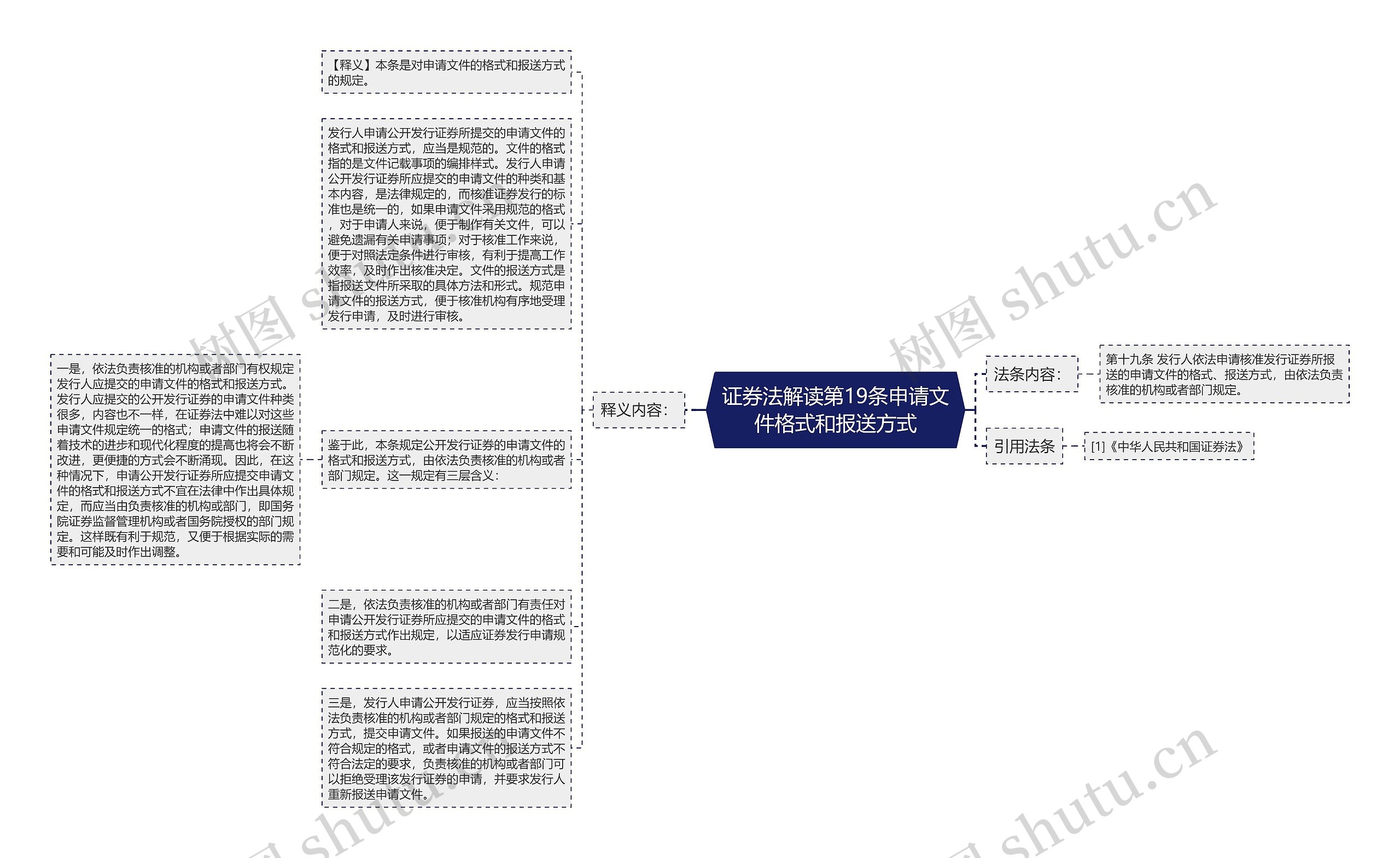 证券法解读第19条申请文件格式和报送方式思维导图