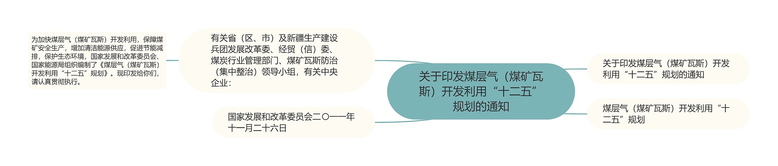 关于印发煤层气（煤矿瓦斯）开发利用“十二五”规划的通知思维导图