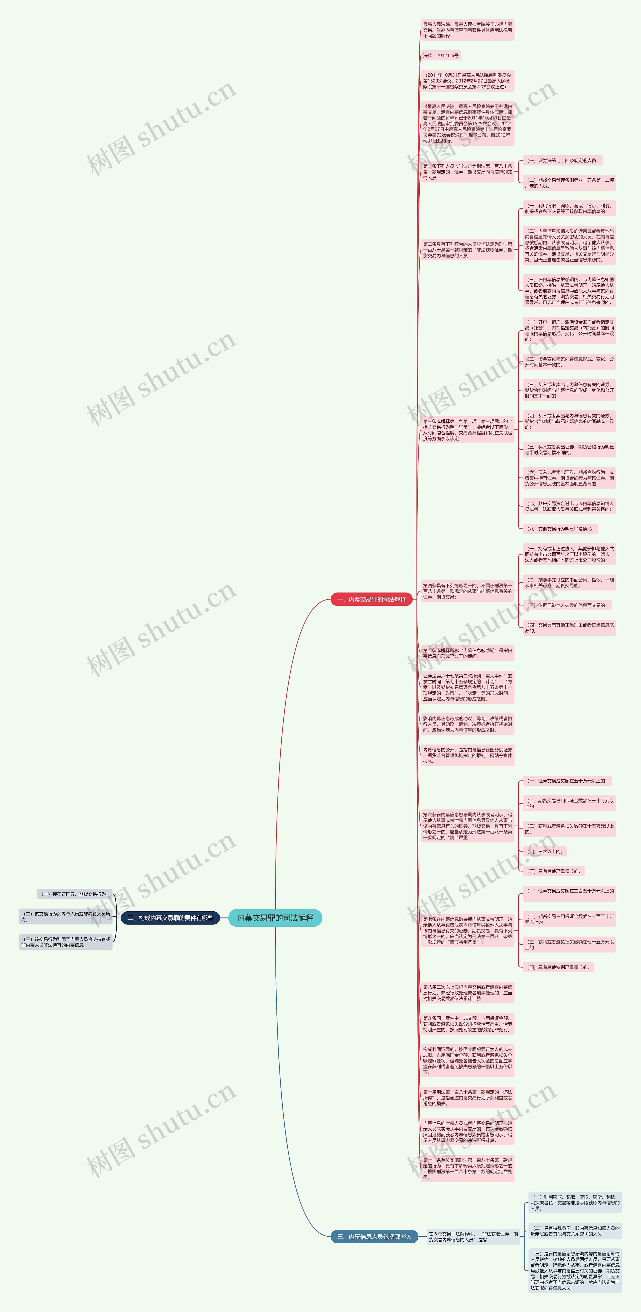 内幕交易罪的司法解释思维导图
