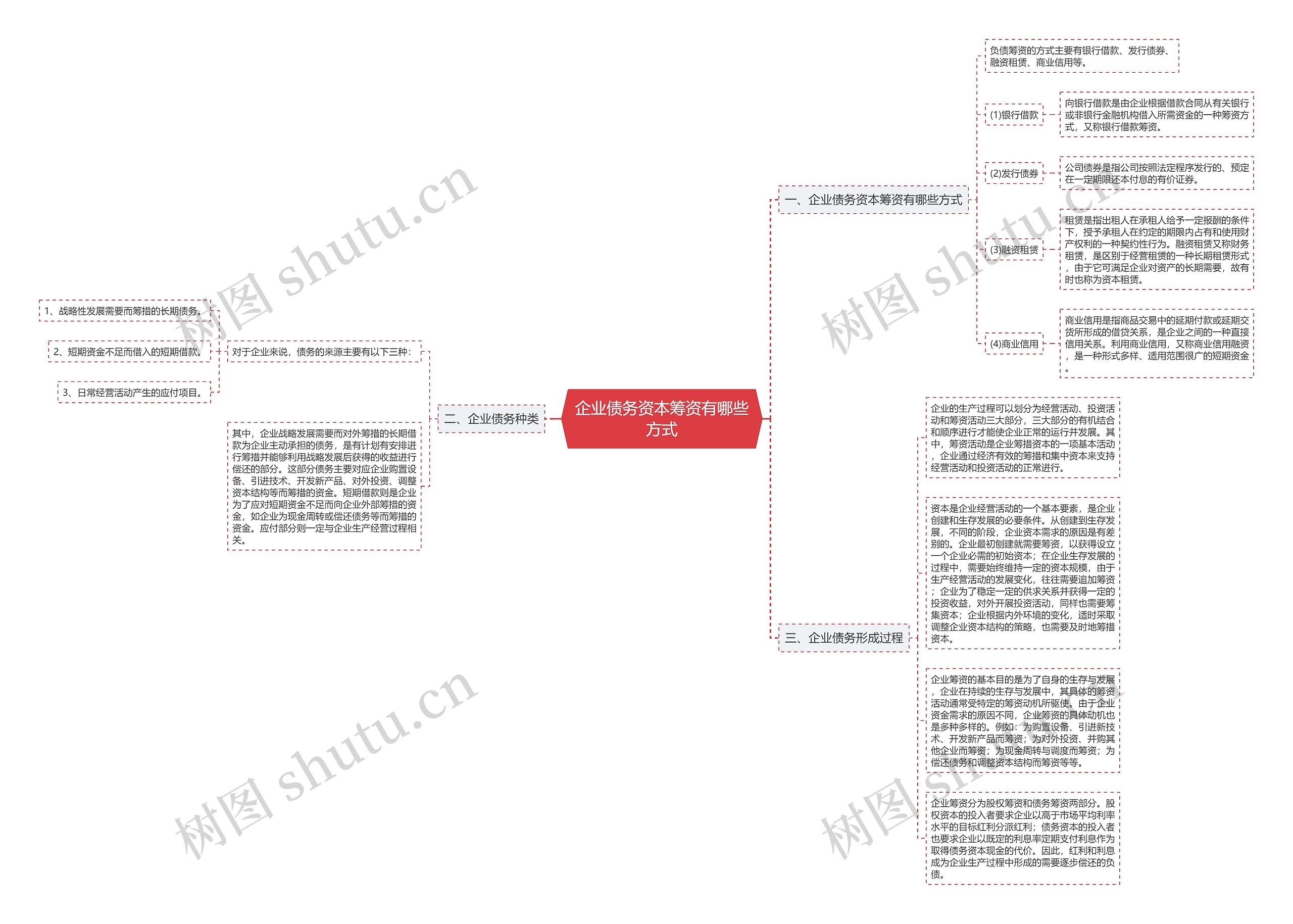 企业债务资本筹资有哪些方式思维导图