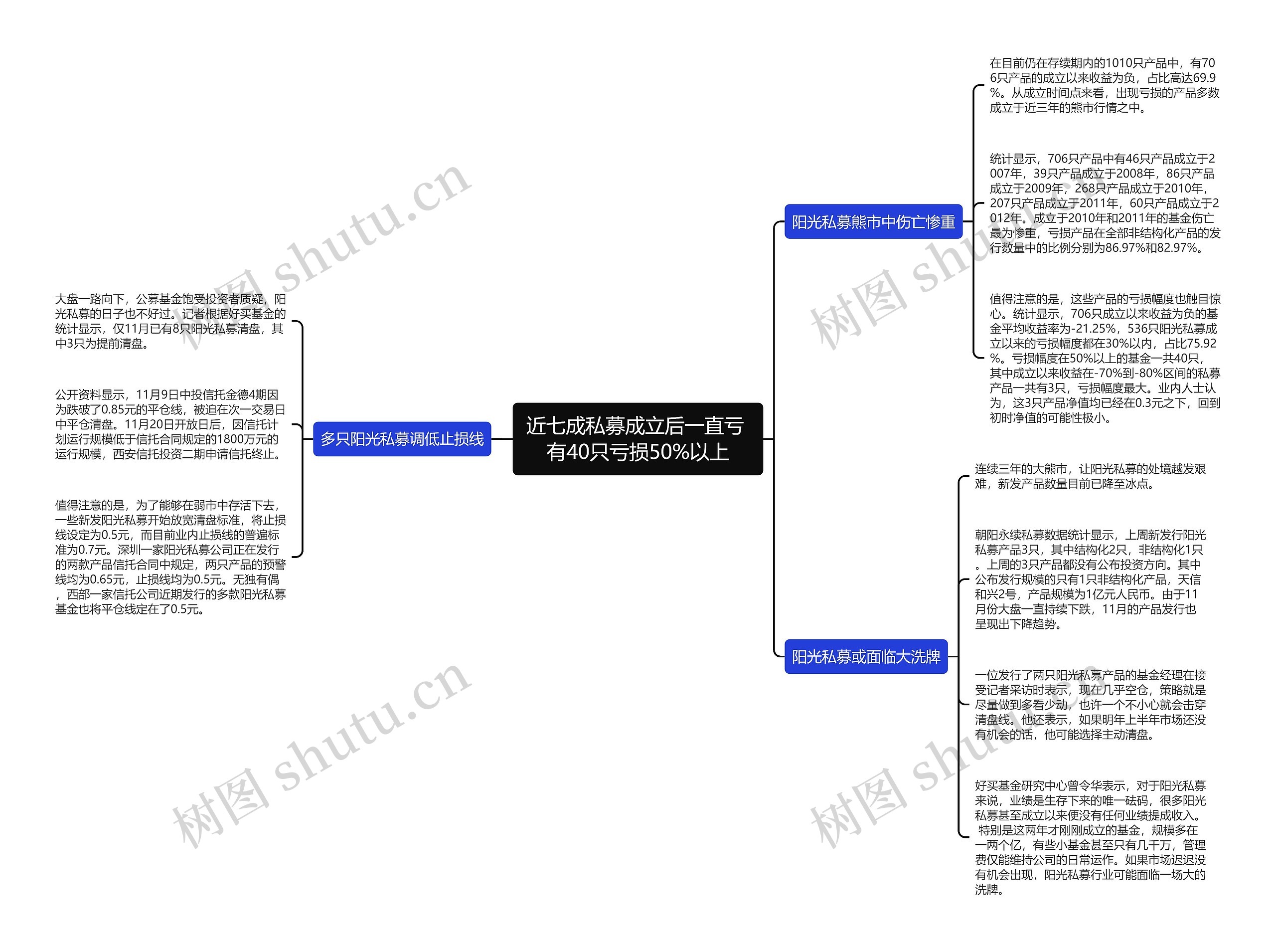 近七成私募成立后一直亏 有40只亏损50%以上思维导图