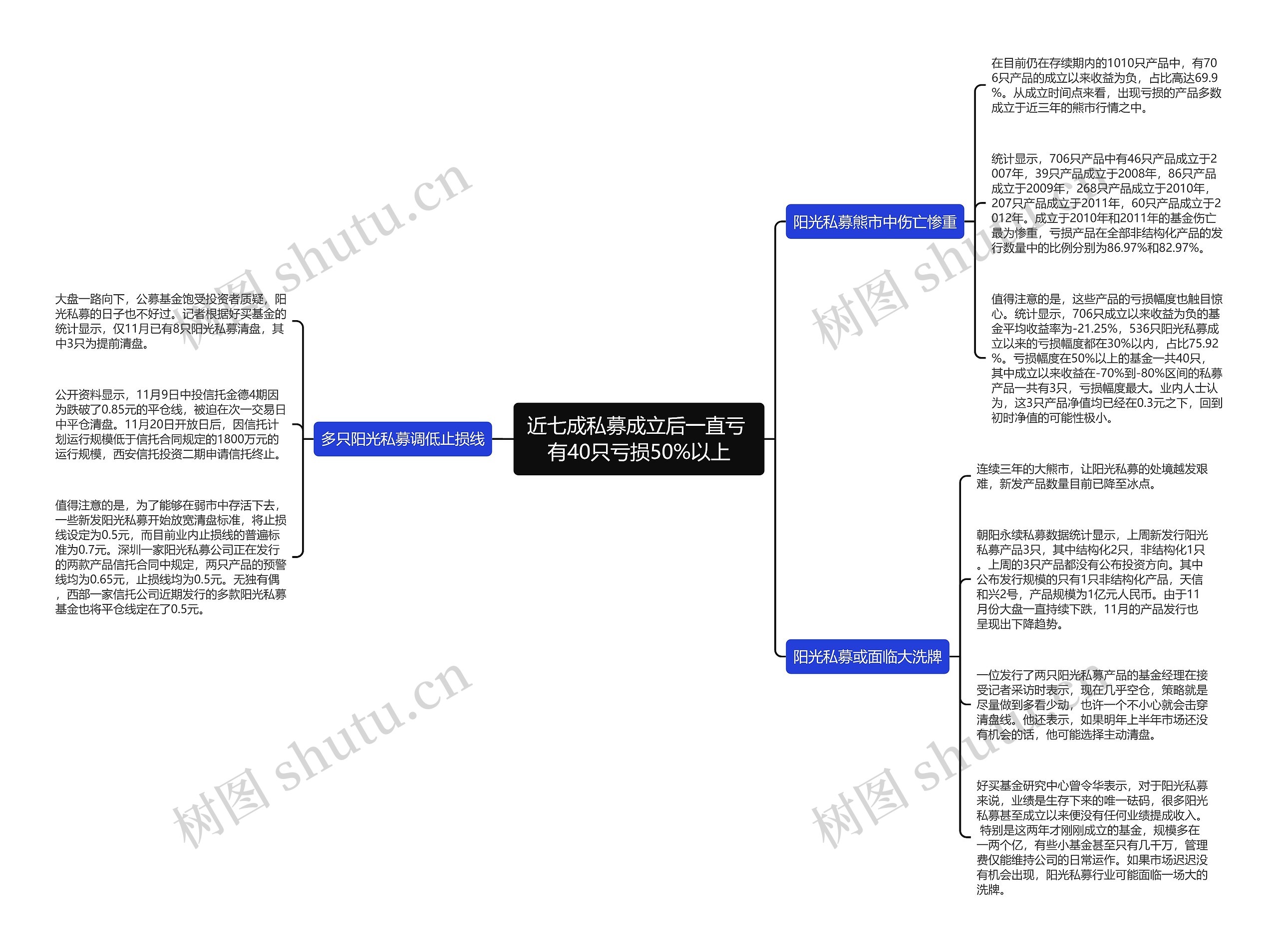 近七成私募成立后一直亏 有40只亏损50%以上 近七成私募成立后一直亏 有40只亏损50%以上