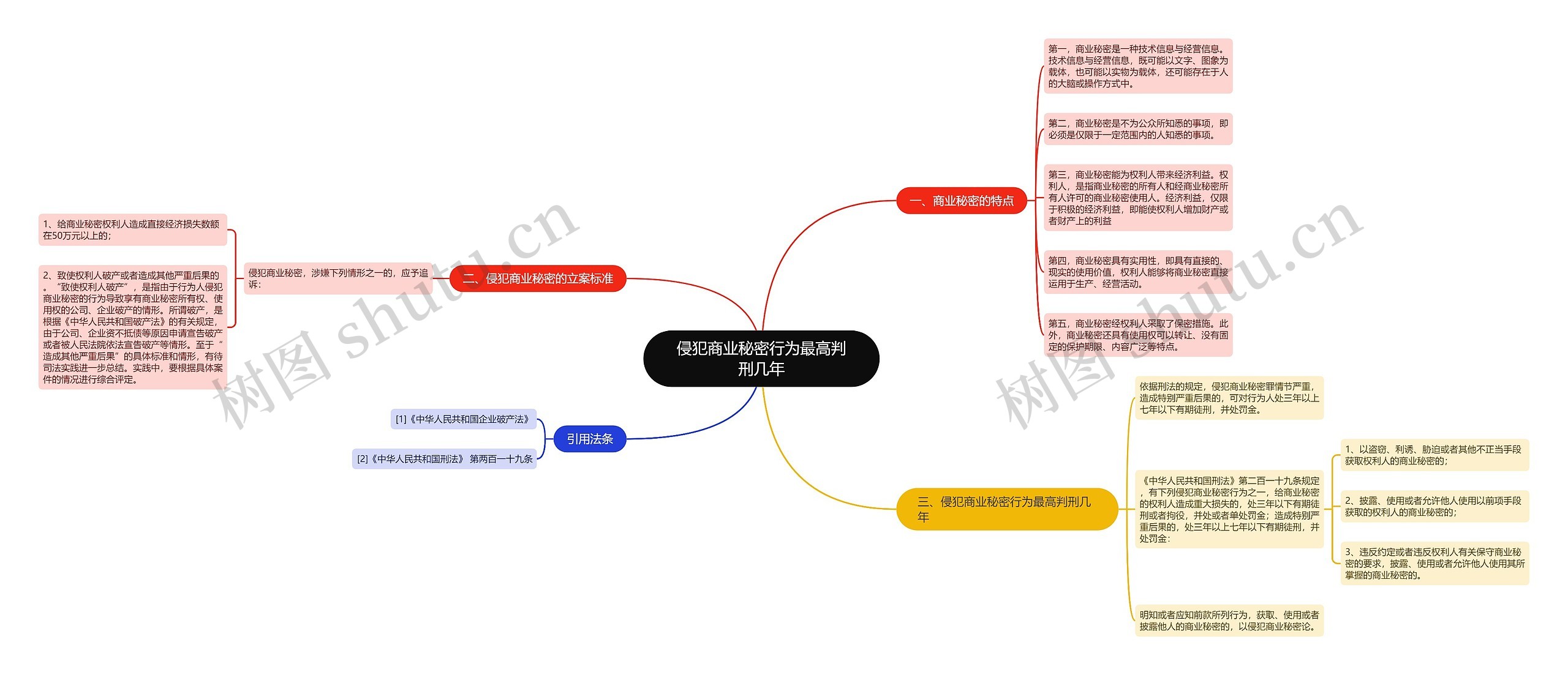 侵犯商业秘密行为最高判刑几年思维导图