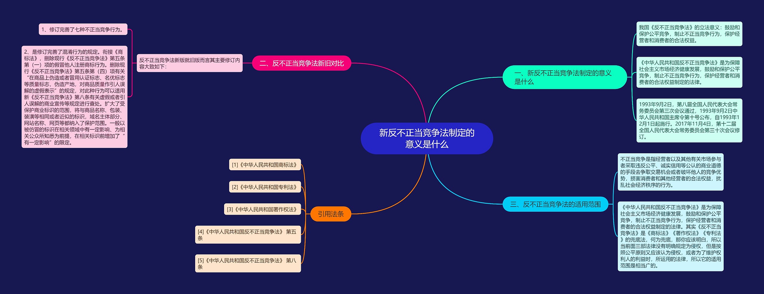 新反不正当竞争法制定的意义是什么思维导图