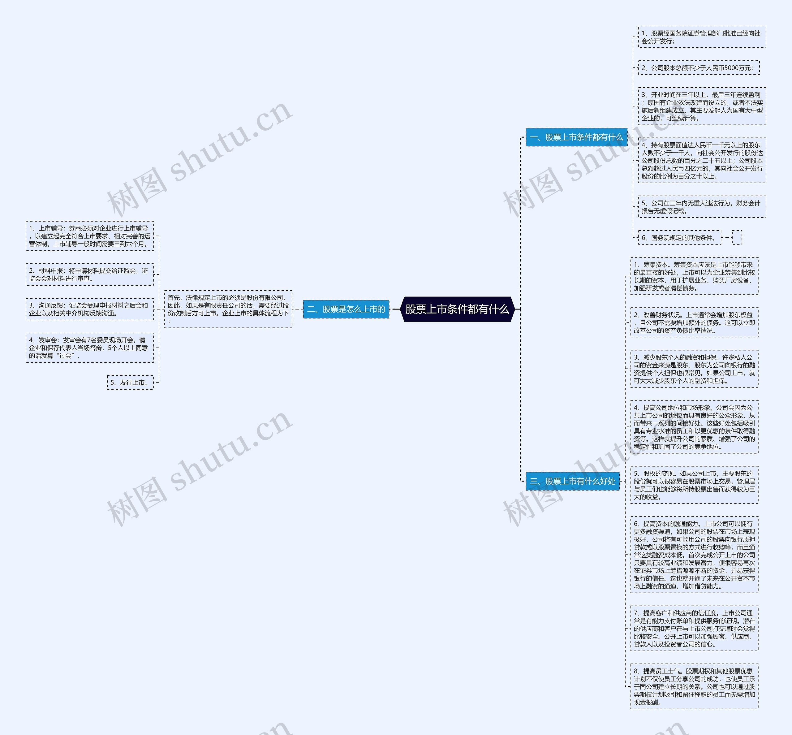 股票上市条件都有什么思维导图