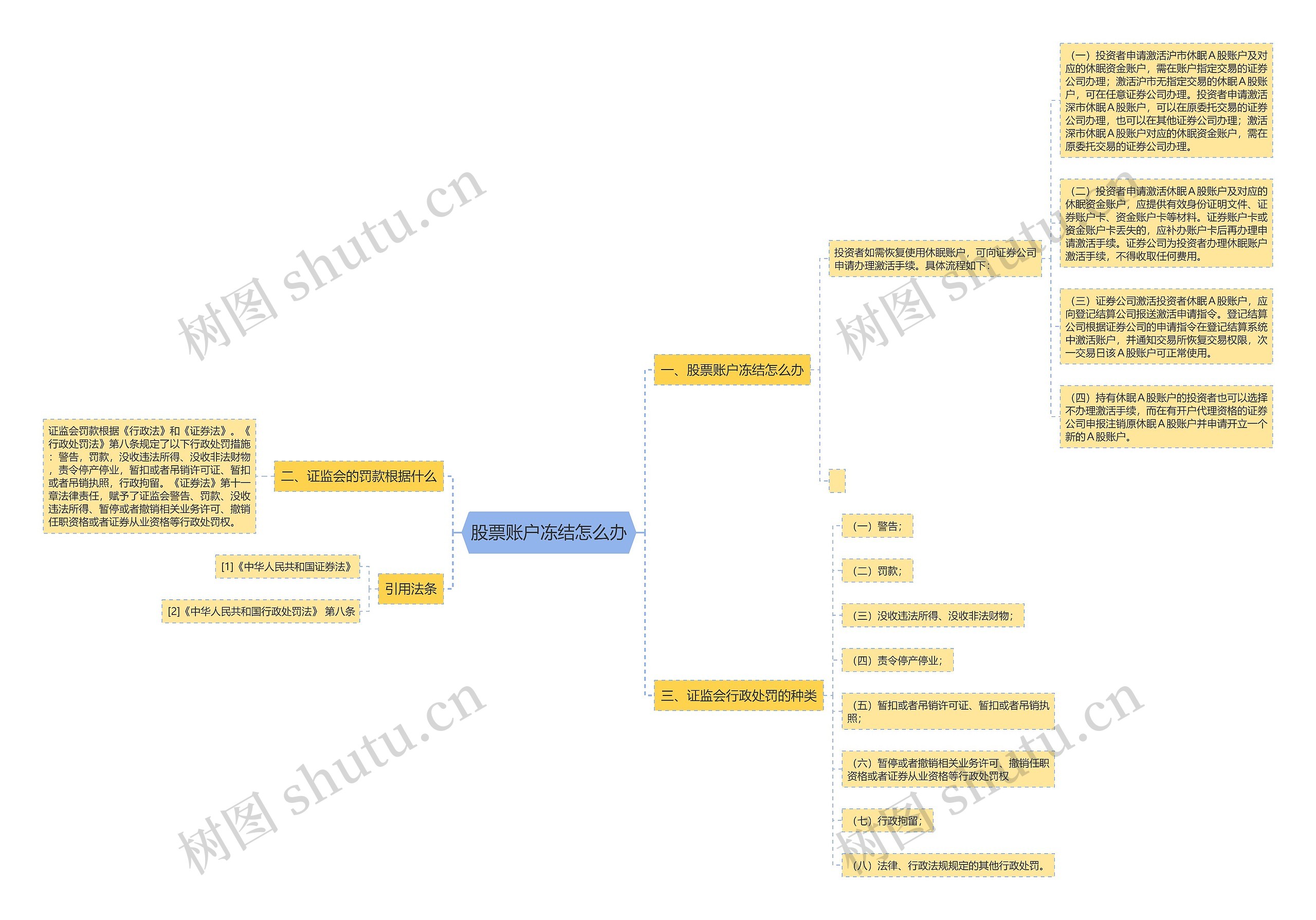 股票账户冻结怎么办思维导图