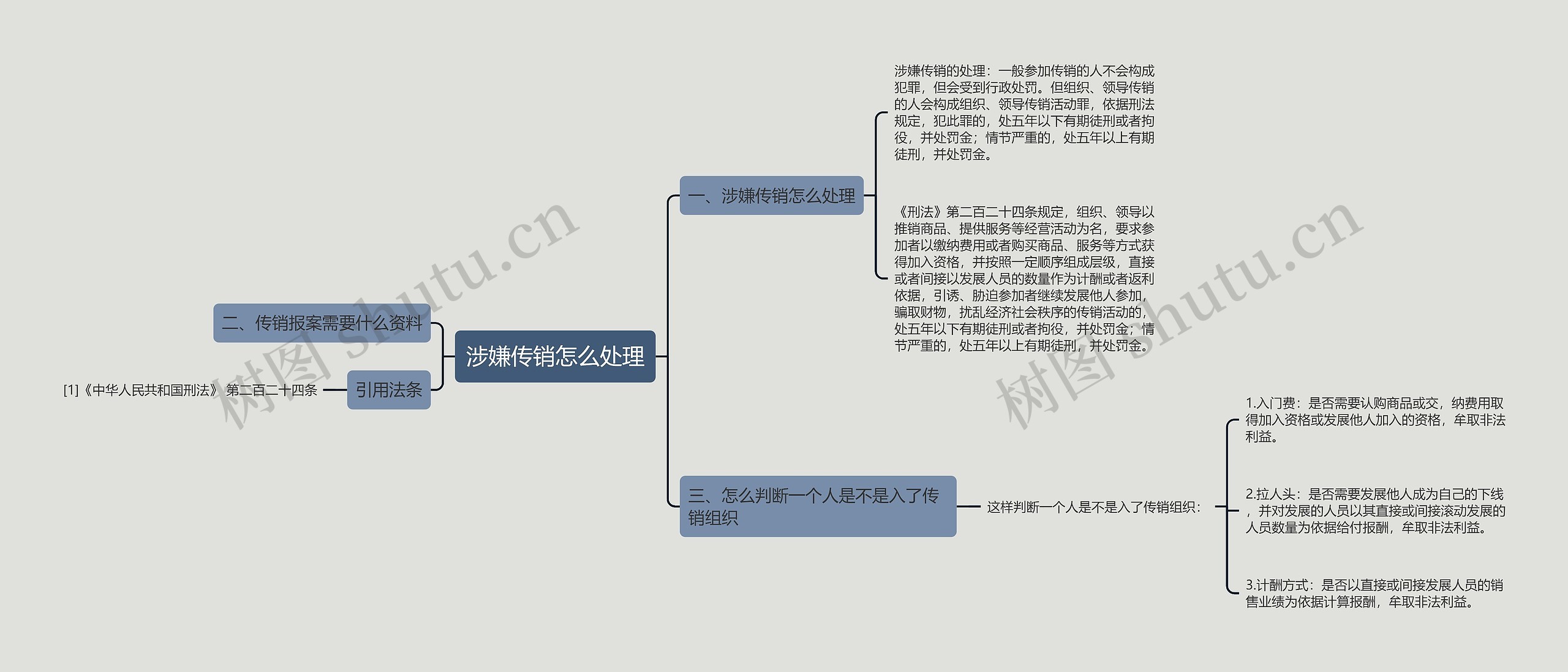 涉嫌传销怎么处理思维导图