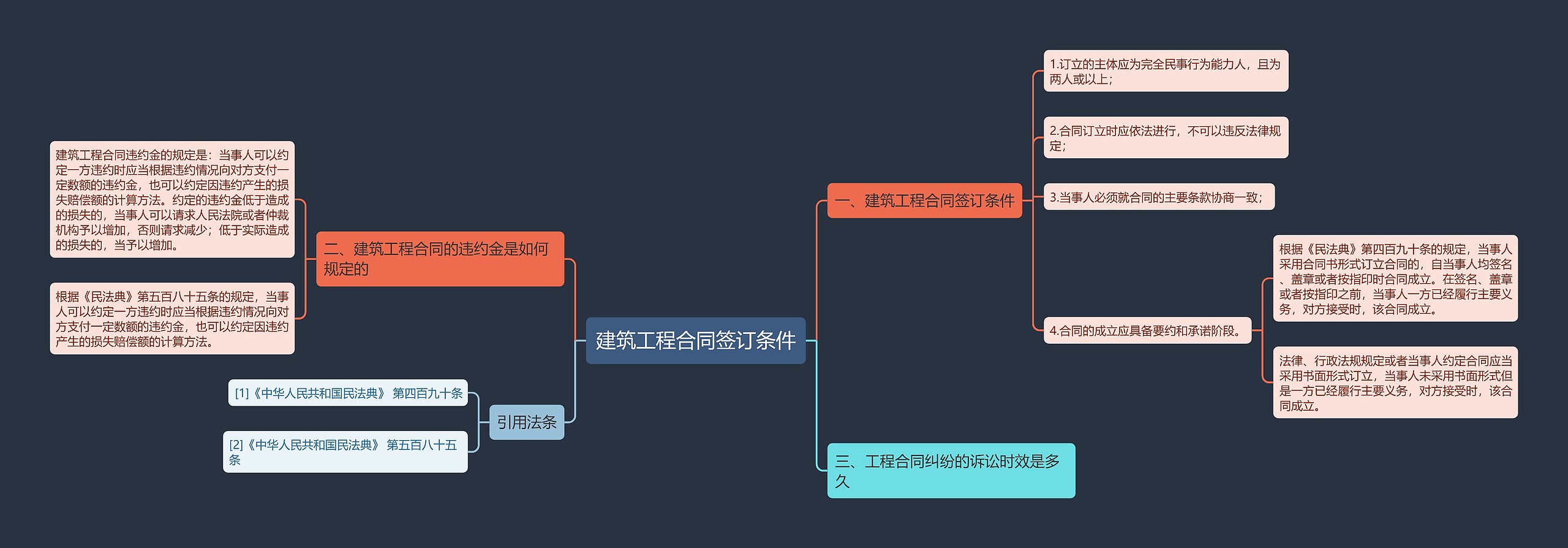 建筑工程合同签订条件思维导图