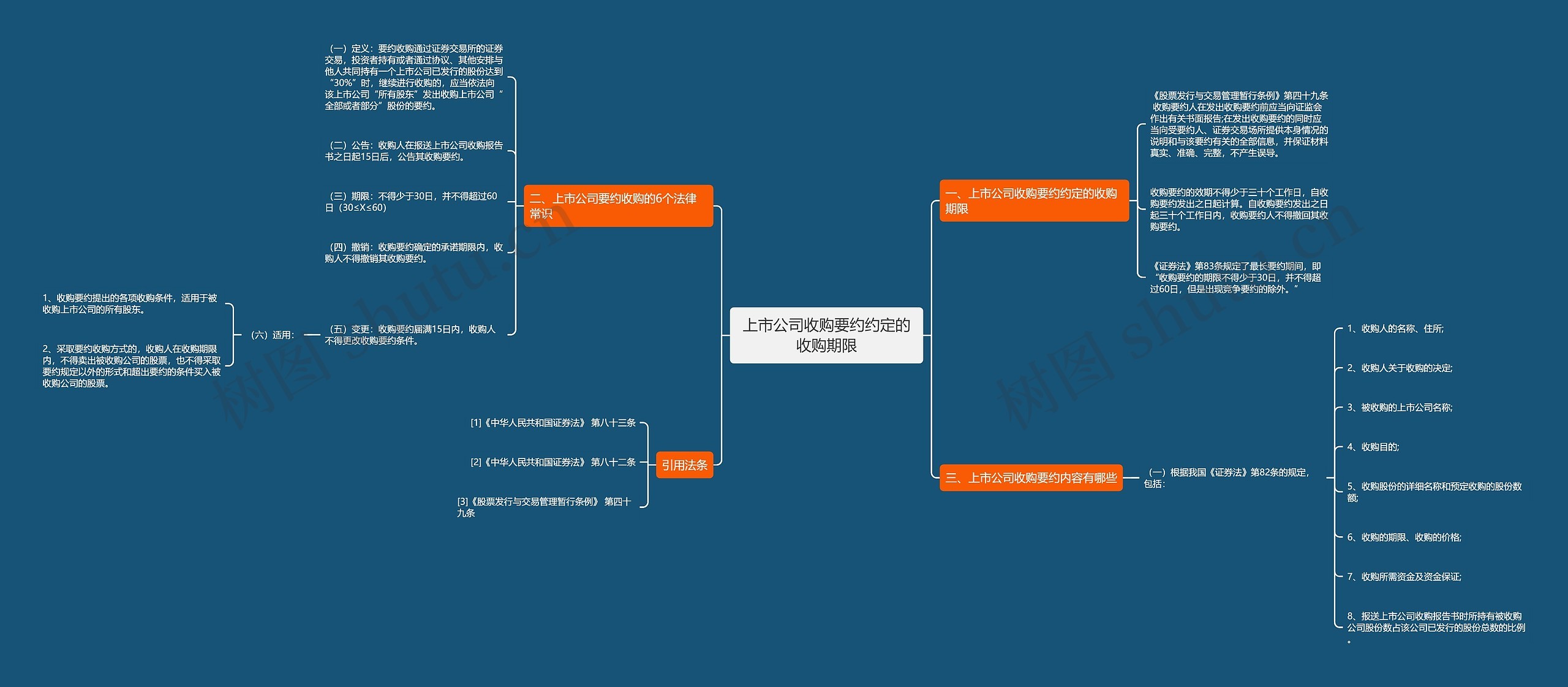 上市公司收购要约约定的收购期限思维导图