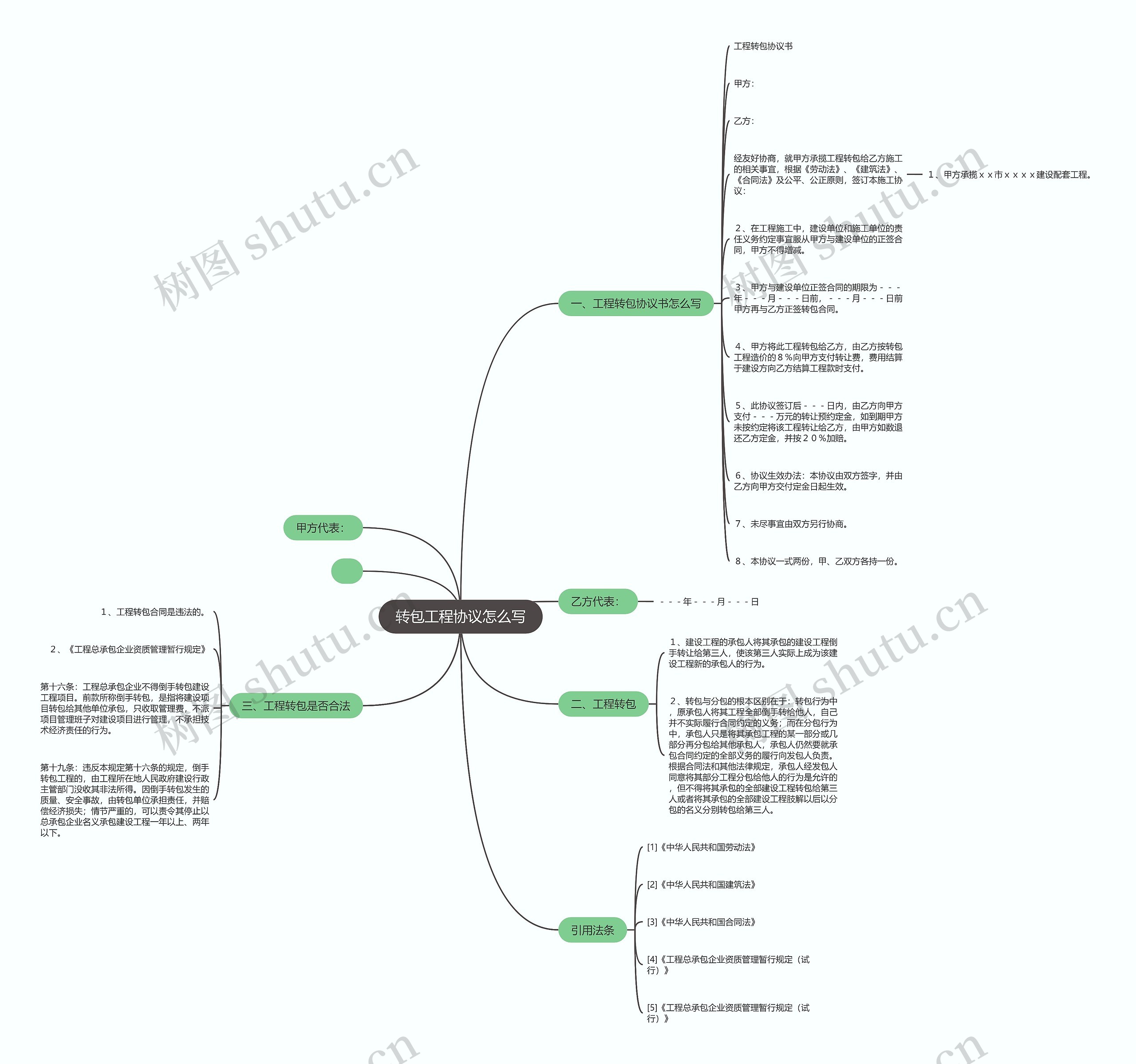 转包工程协议怎么写思维导图