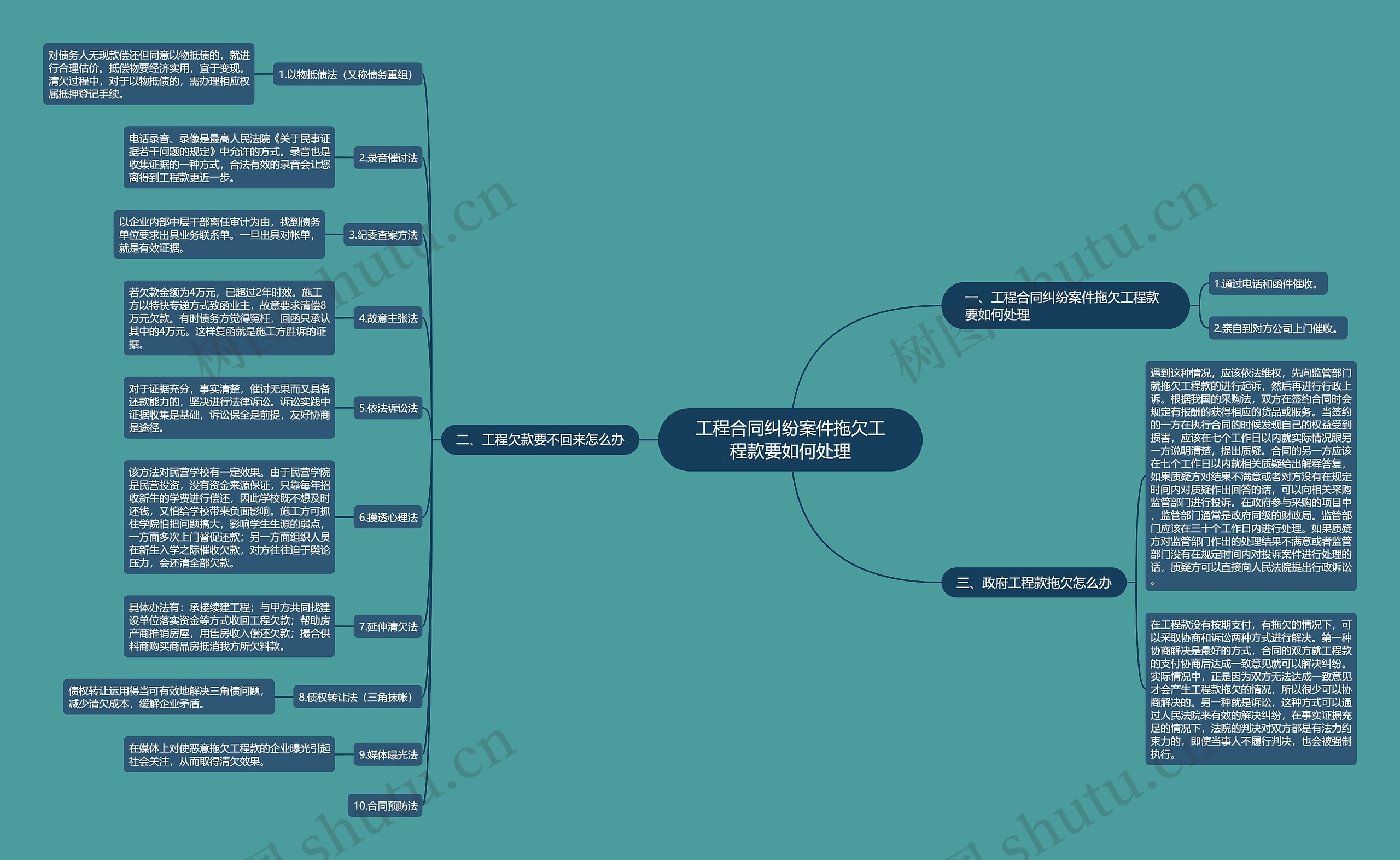 工程合同纠纷案件拖欠工程款要如何处理思维导图