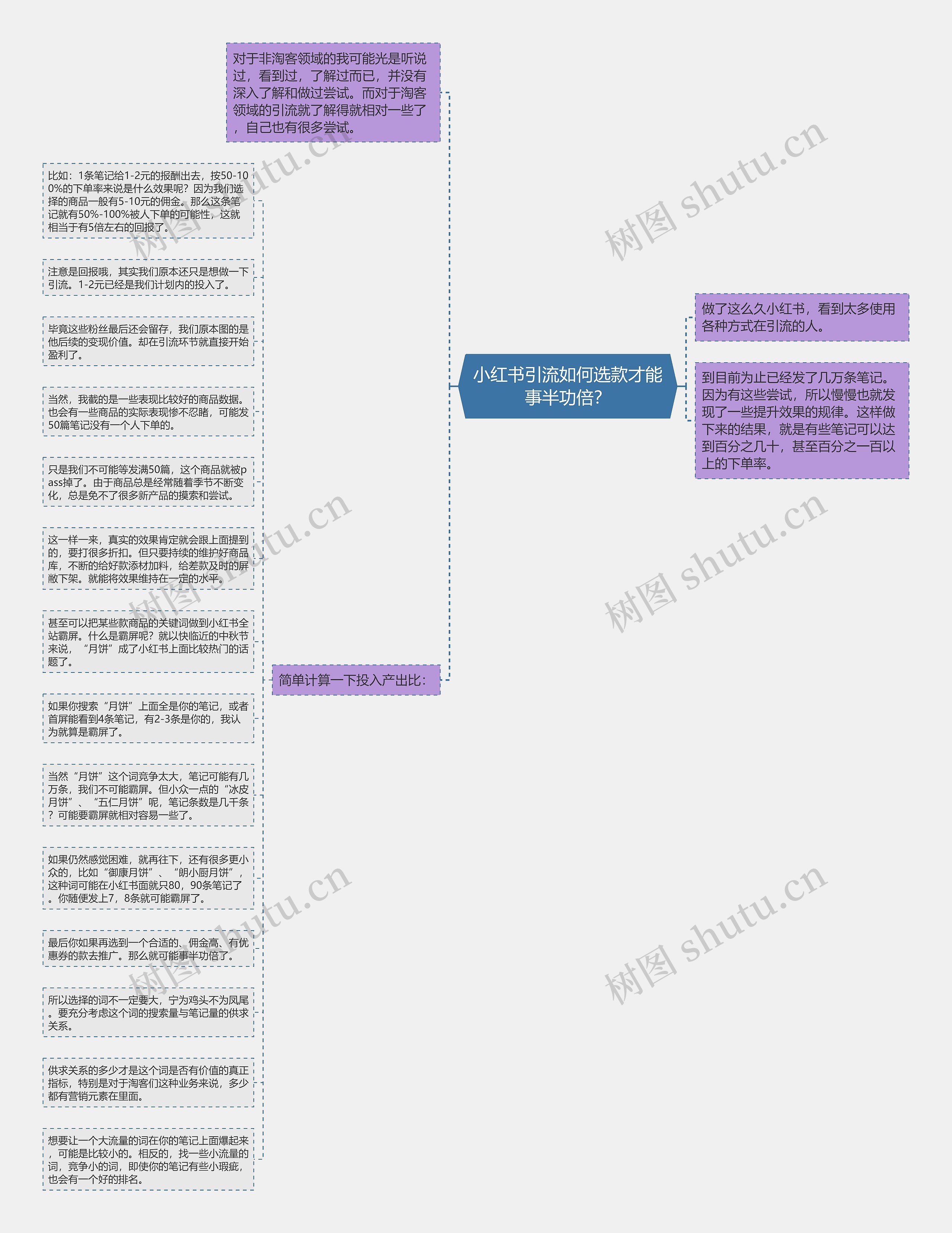小红书引流如何选款才能事半功倍？思维导图