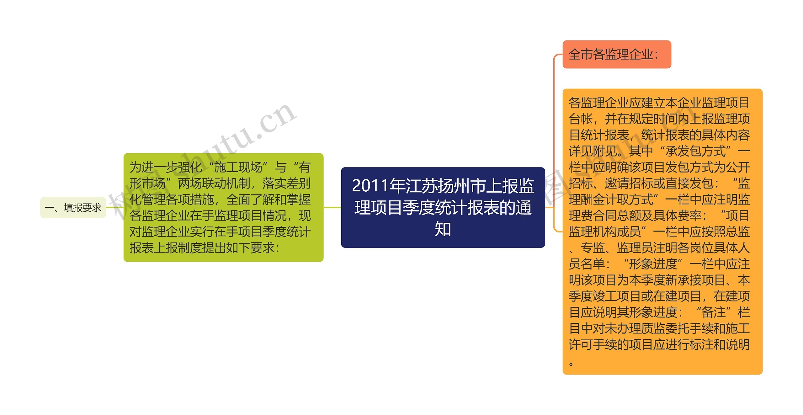 2011年江苏扬州市上报监理项目季度统计报表的通知思维导图