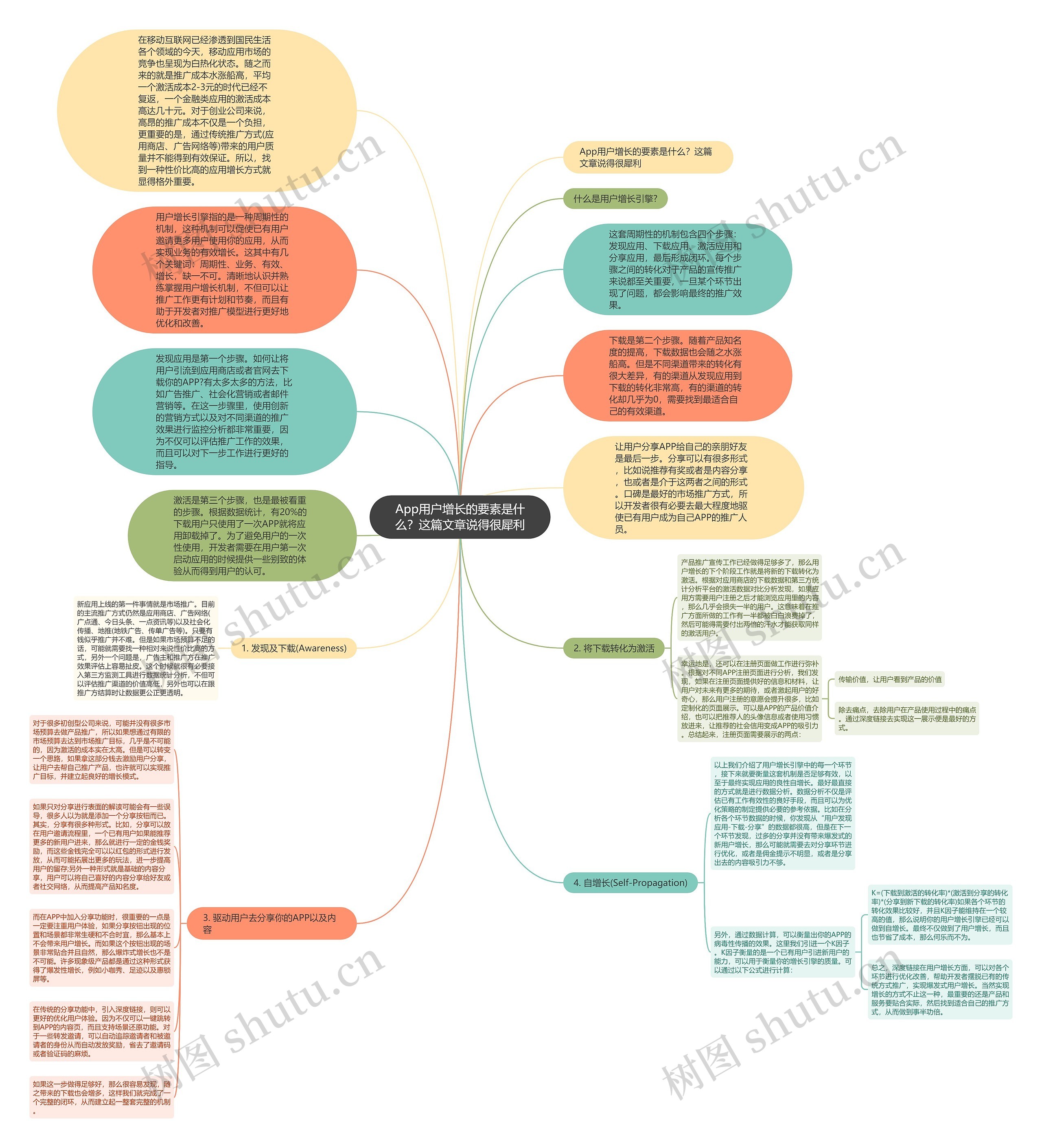 App用户增长的要素是什么？这篇文章说得很犀利思维导图
