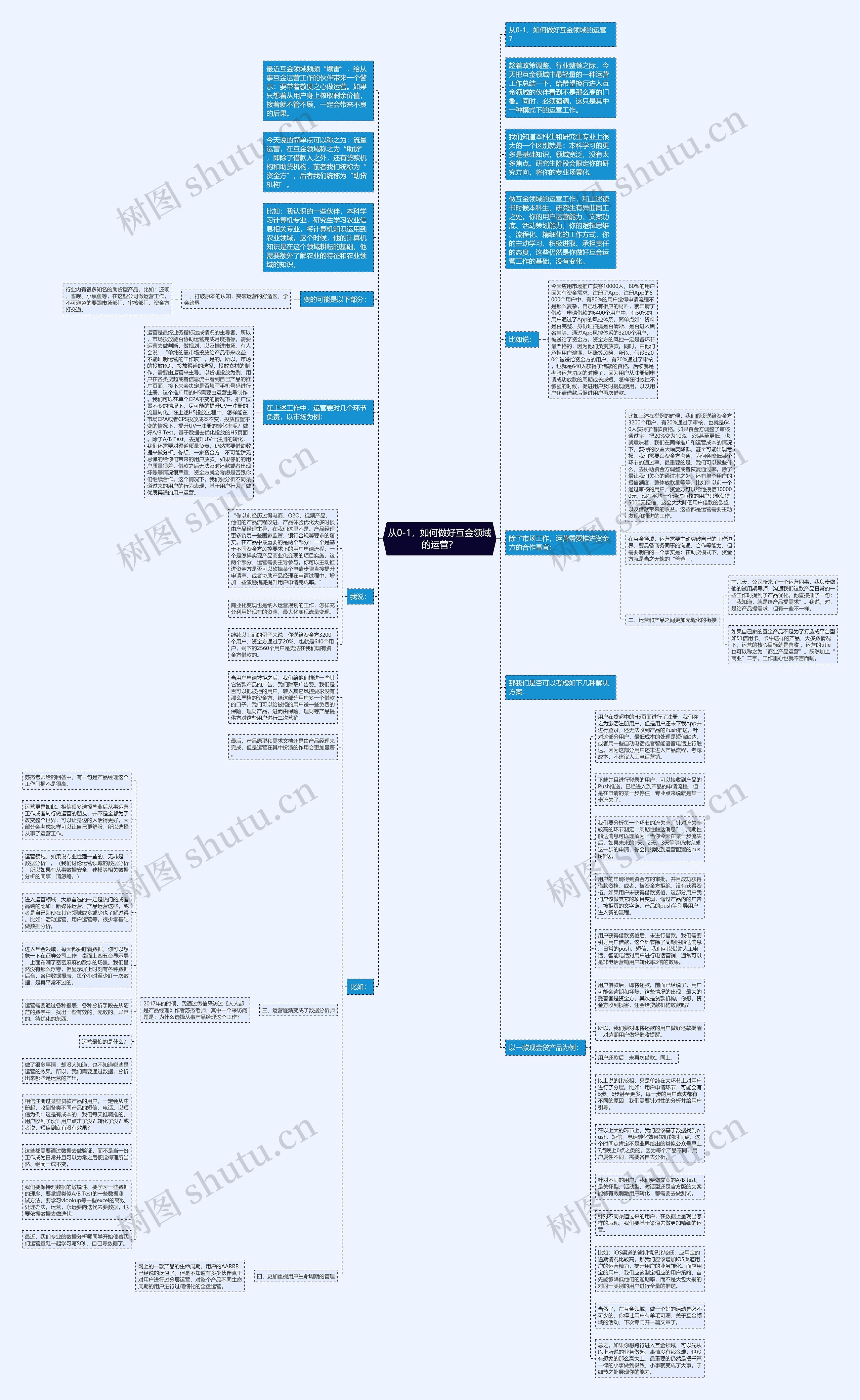 从0-1,如何做好互金领域的运营?思维导图高清图 从0-1,如何做好互金领域的运营?思维导图