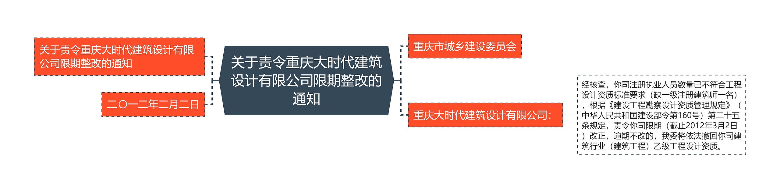 关于责令重庆大时代建筑设计有限公司限期整改的通知