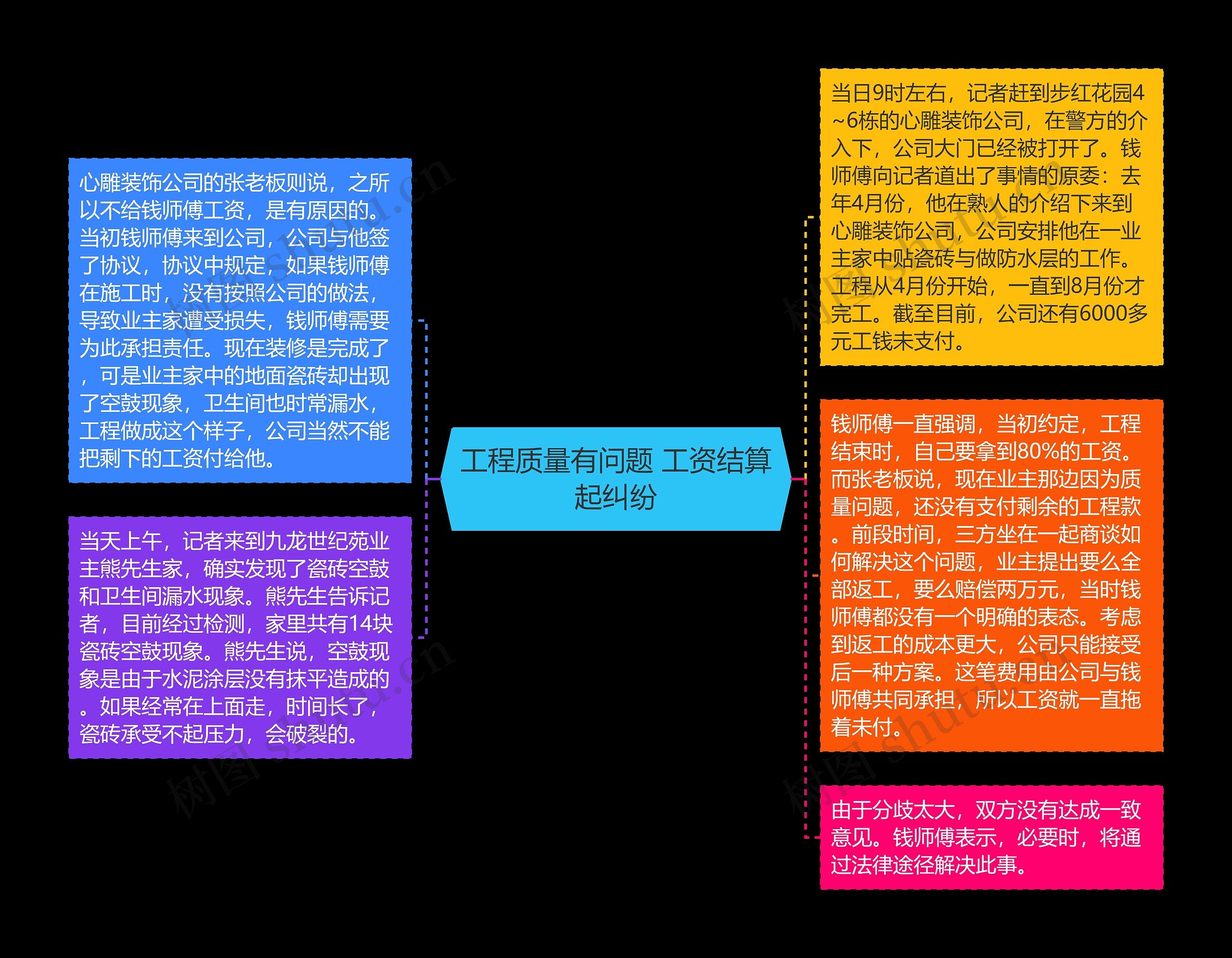 工程质量有问题 工资结算起纠纷思维导图