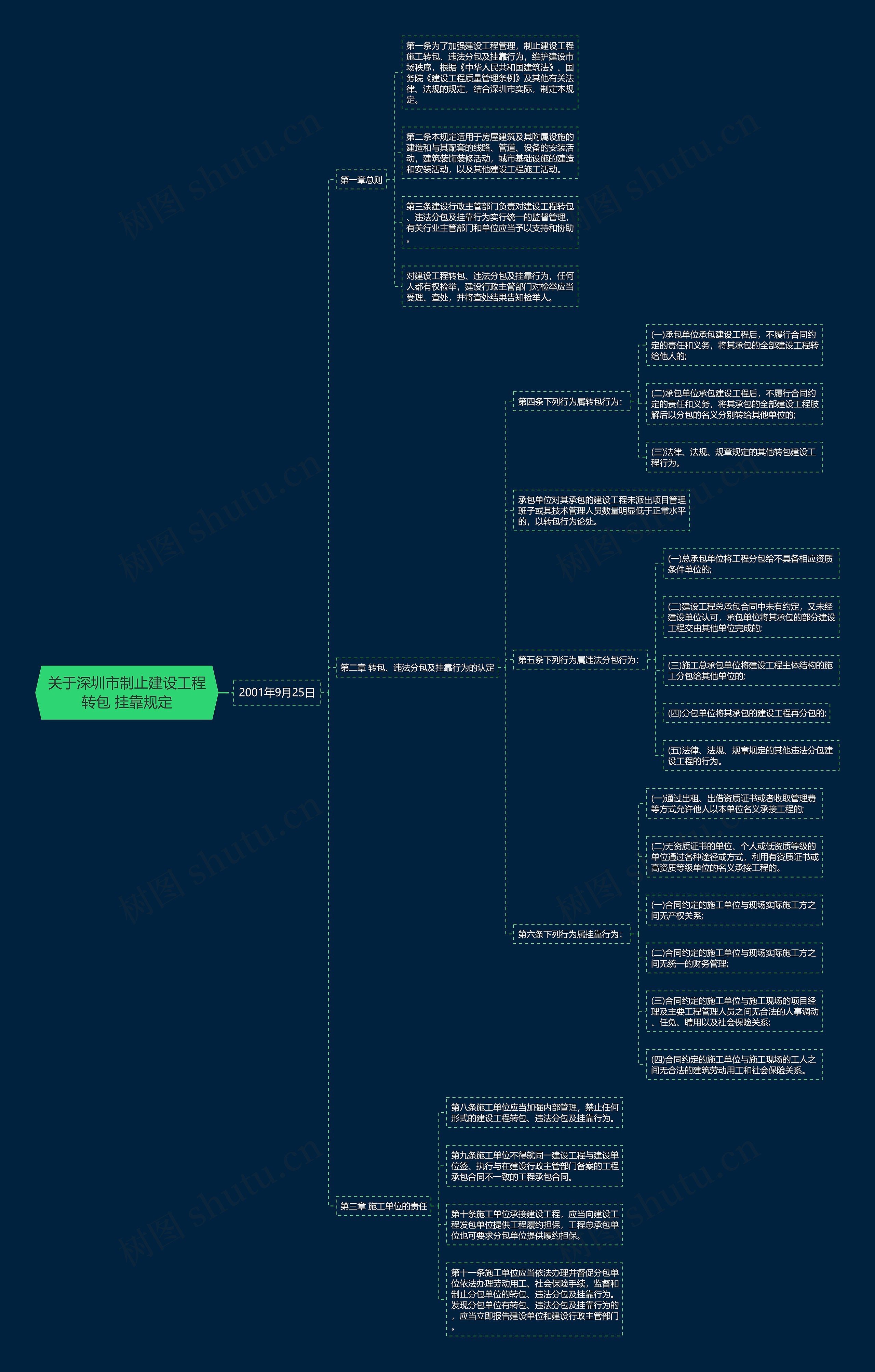 关于深圳市制止建设工程转包 挂靠规定思维导图