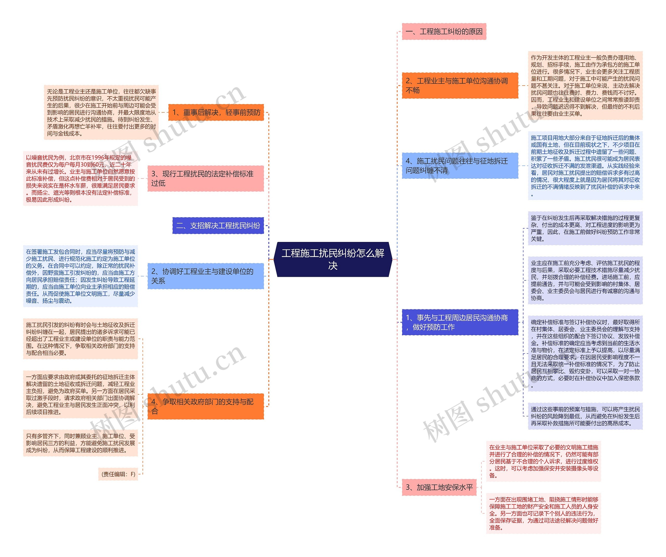 工程施工扰民纠纷怎么解决思维导图